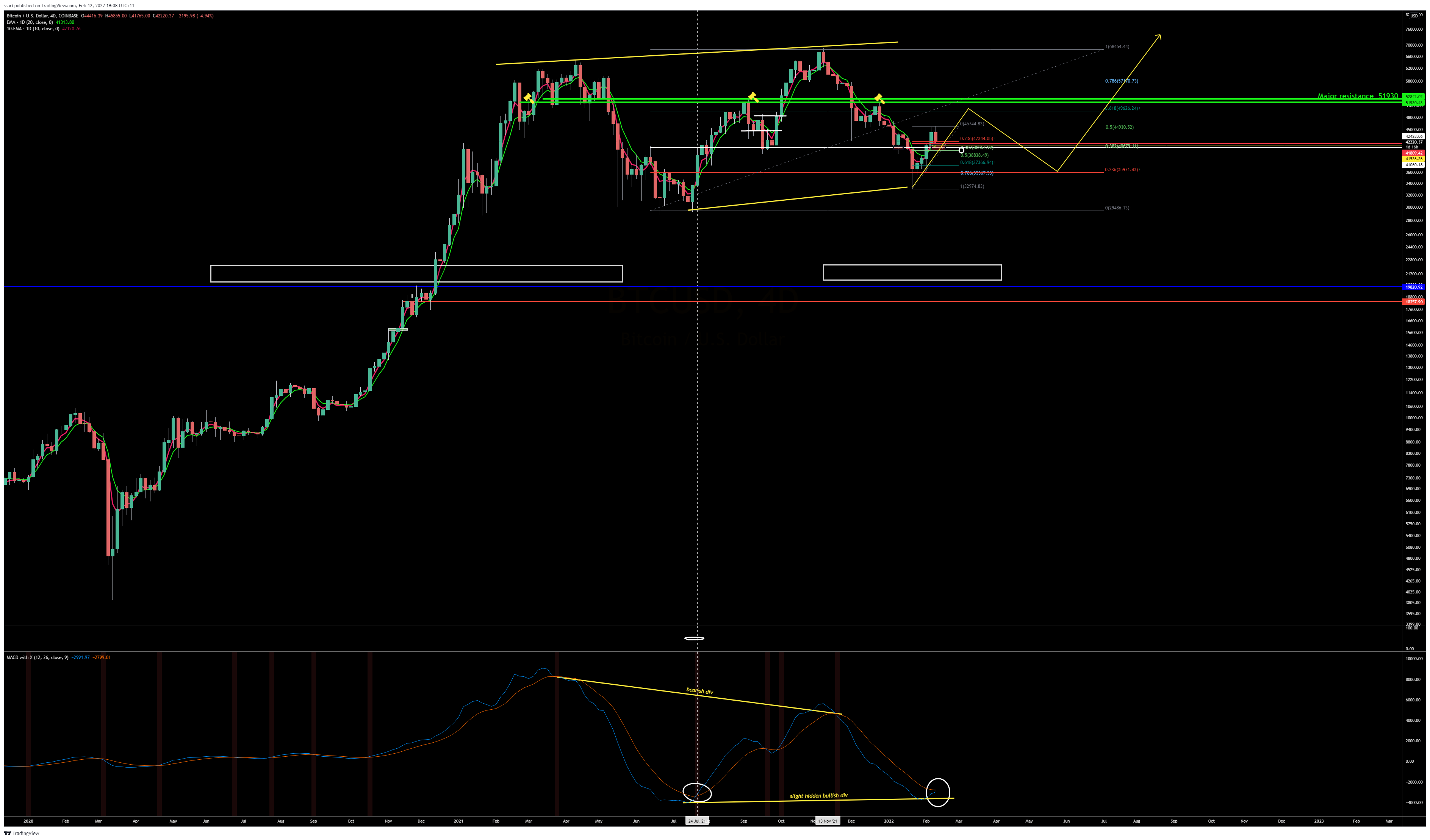 COINBASE:BTCUSD Chart Image by ssari