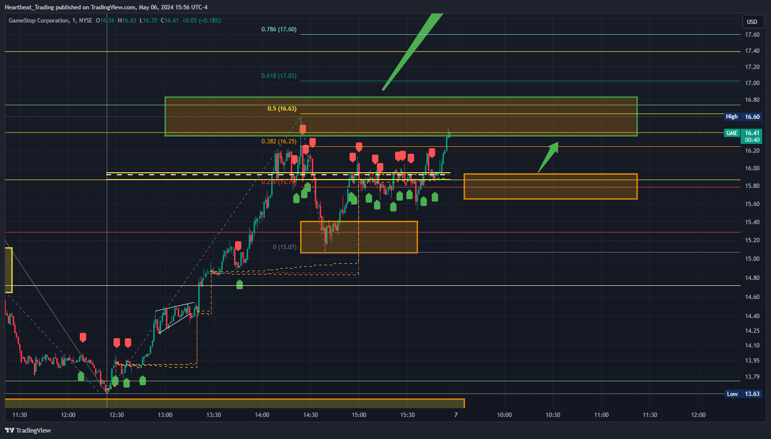 BATS:GME Chart Image by Heartbeat_Trading