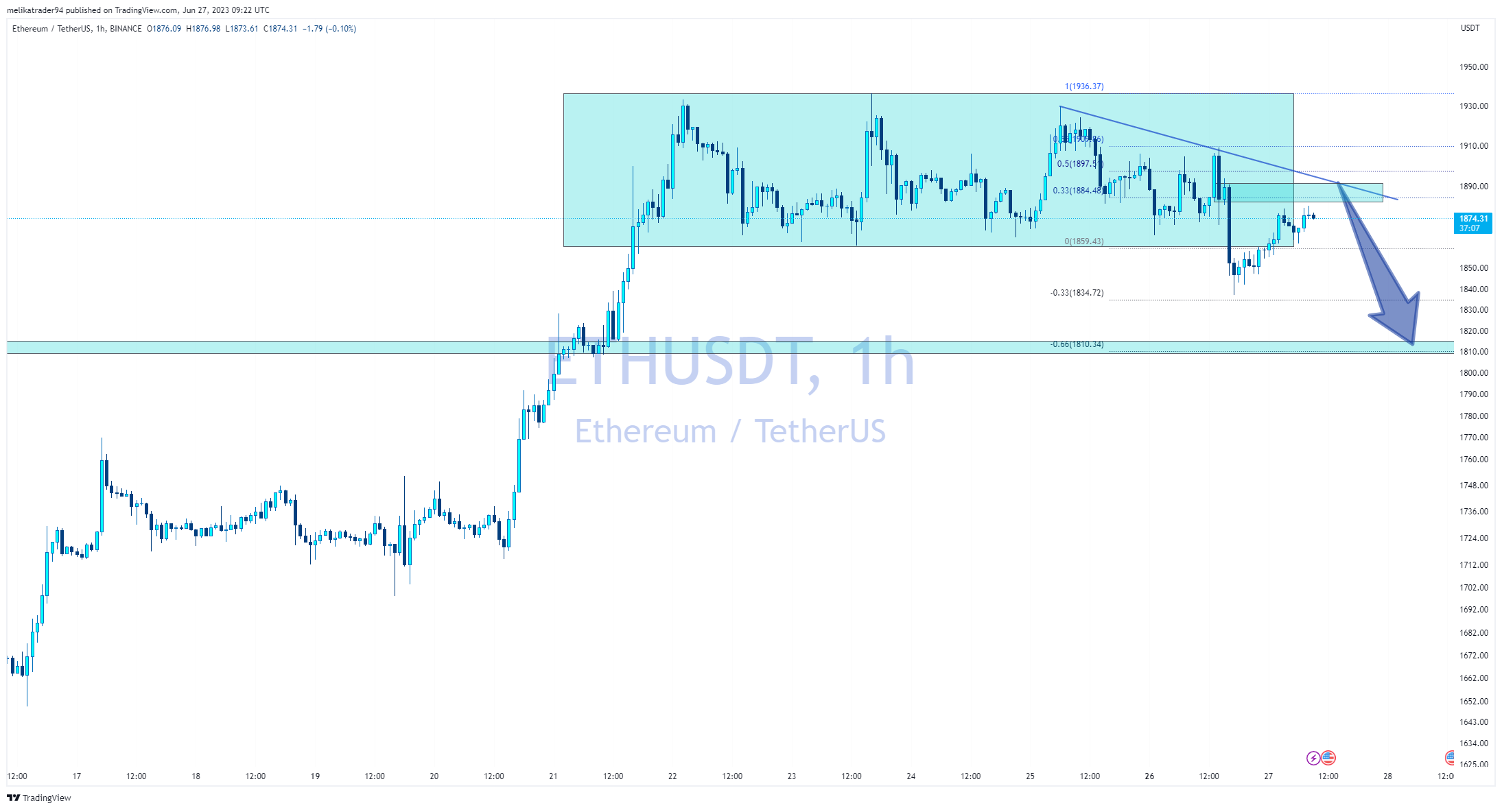 BINANCE:ETHUSDT Chart Image by melikatrader94