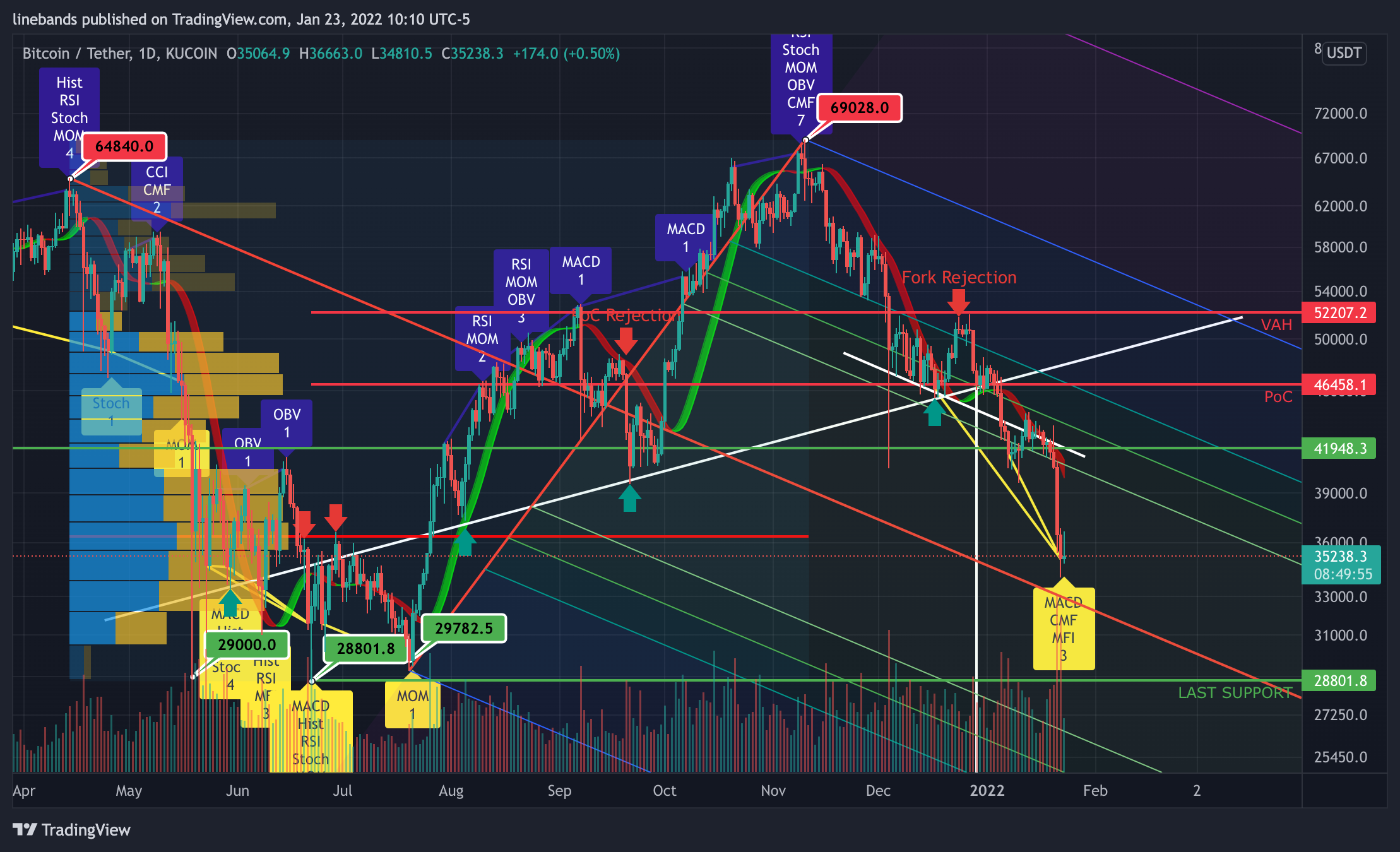 KUCOIN:BTCUSDT Chart Image by linebands