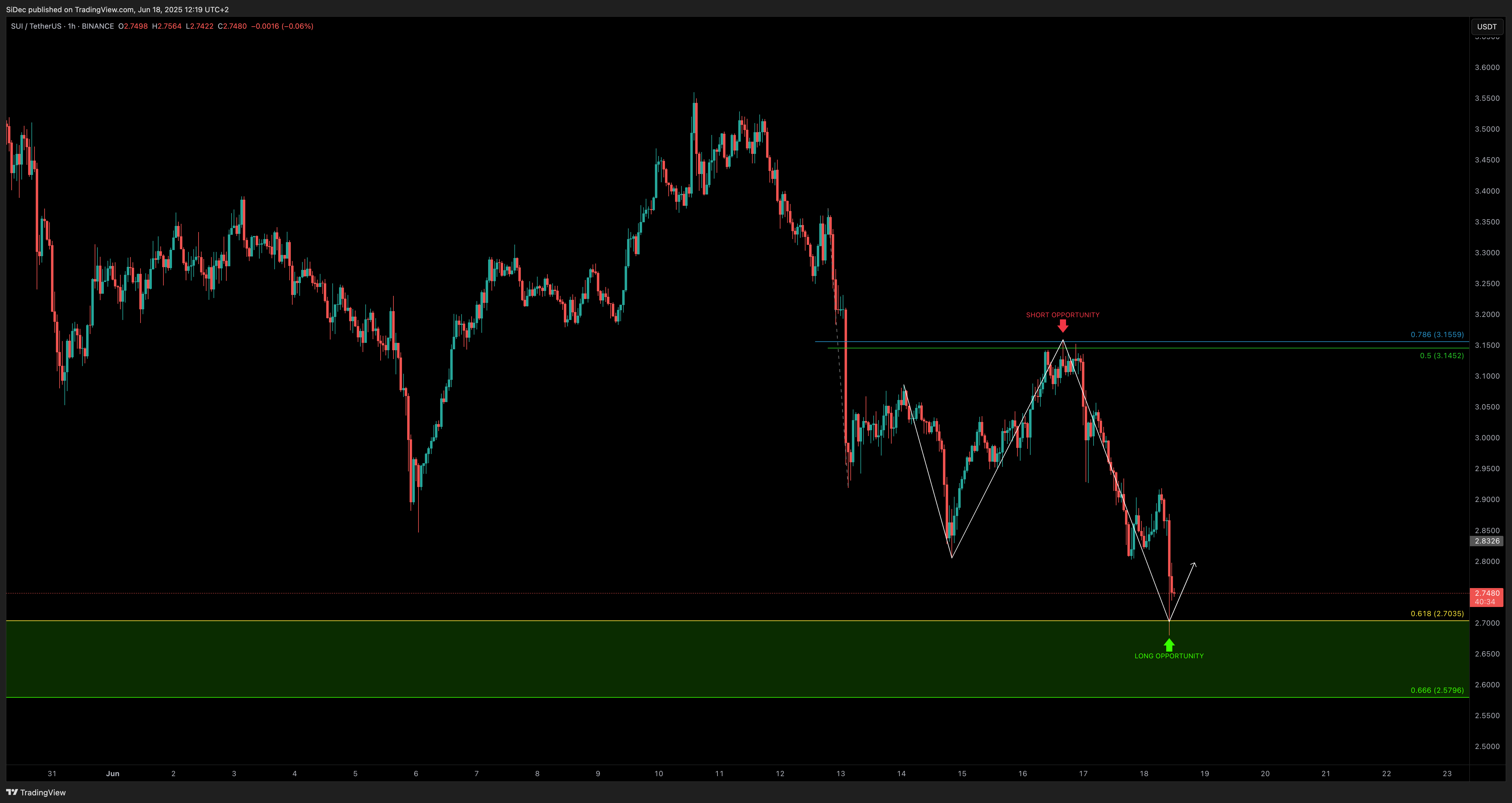 BINANCE:SUIUSDT Chart Image by SiDec