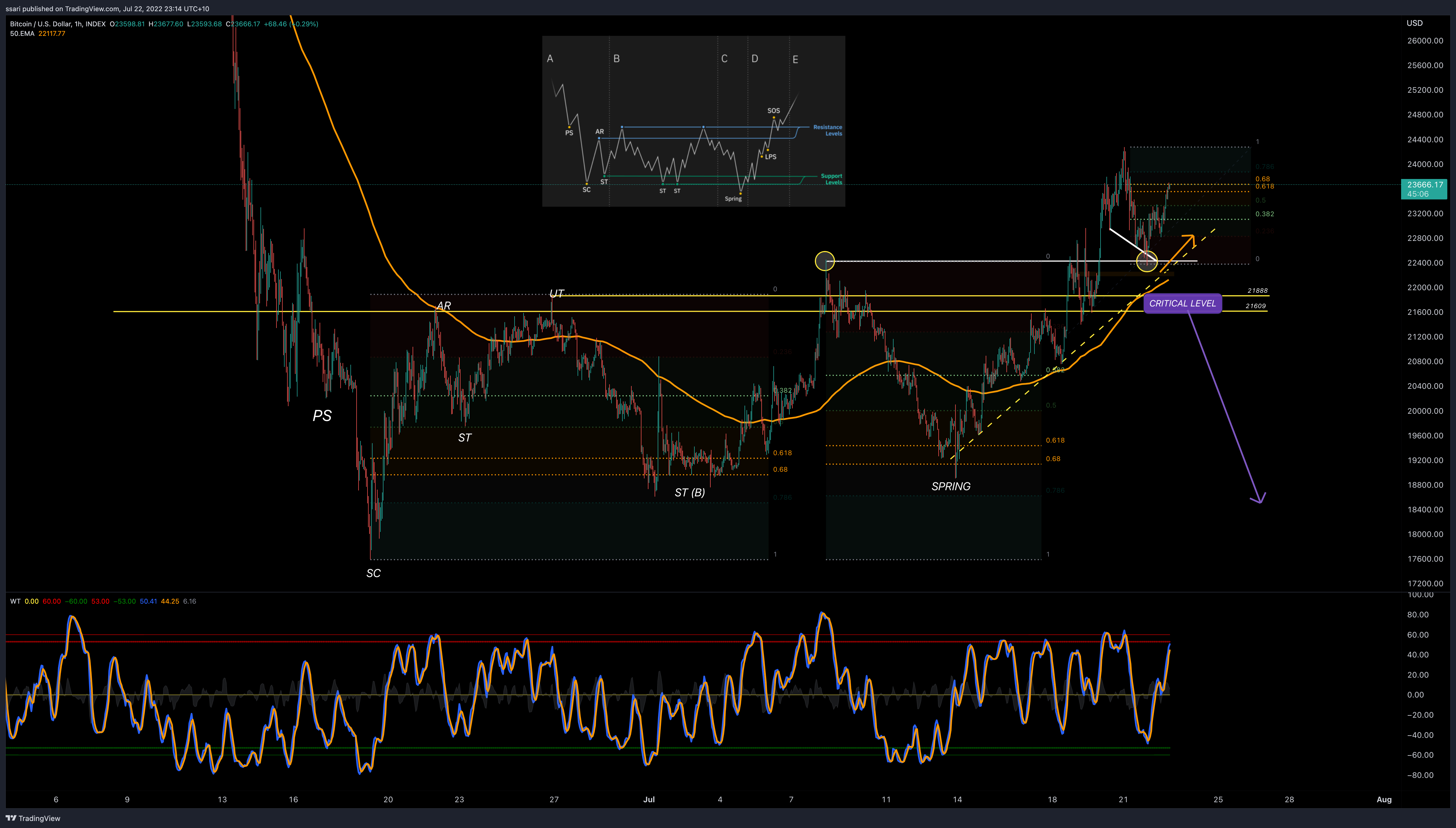 INDEX:BTCUSD Chart Image by ssari