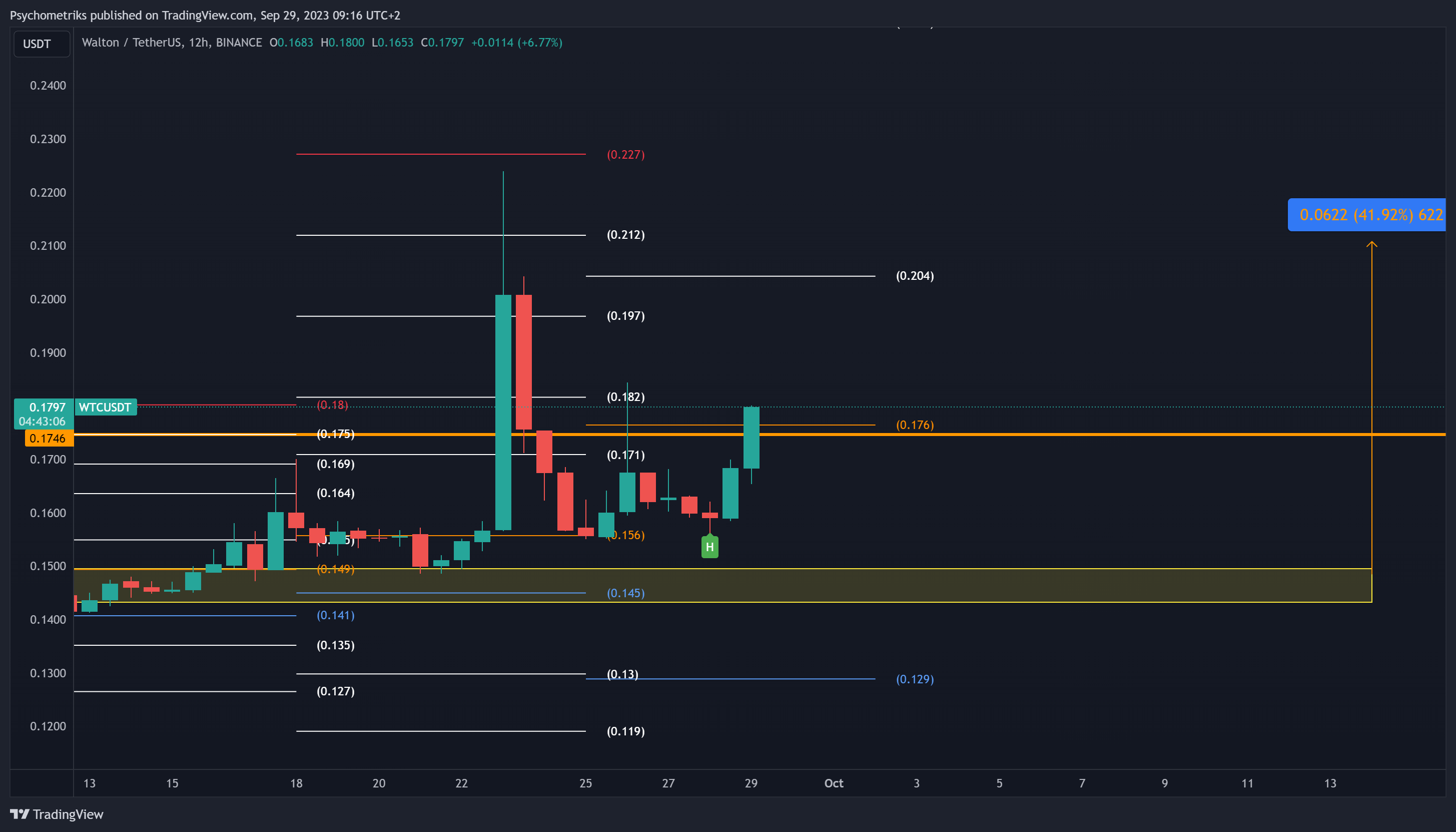BINANCE:WTCUSDT Chart Image by Psychometriks