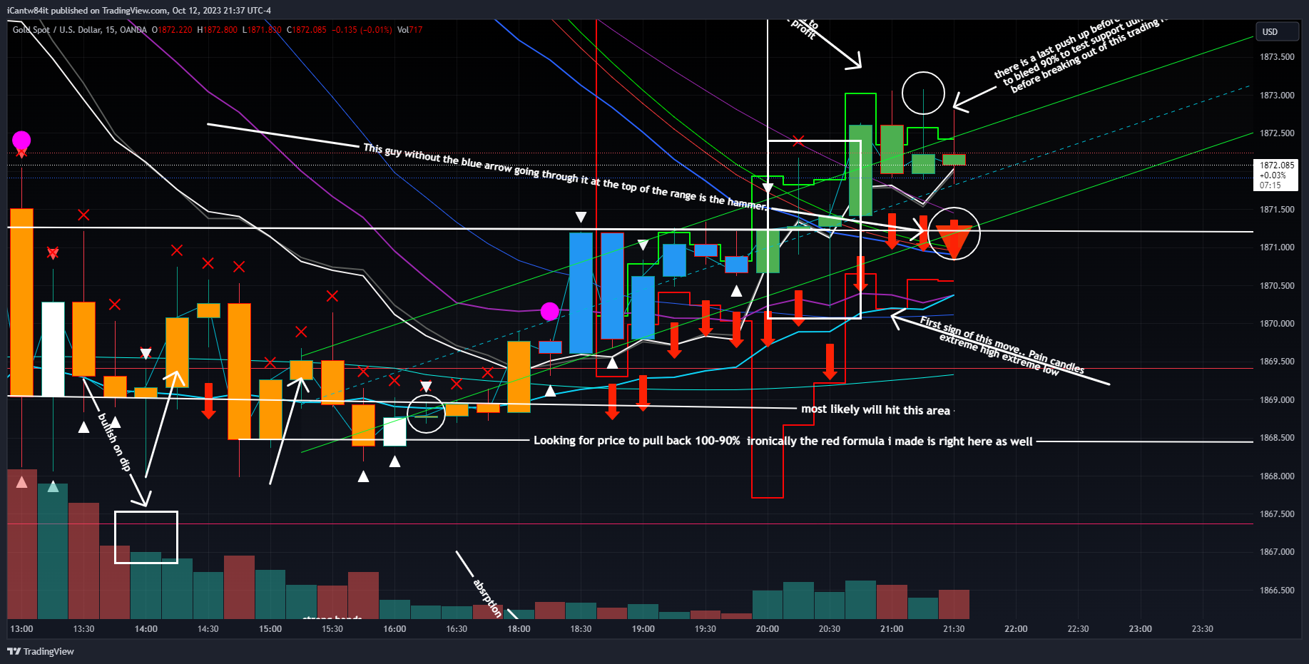 OANDA:XAUUSD Chart Image by iCantw84it