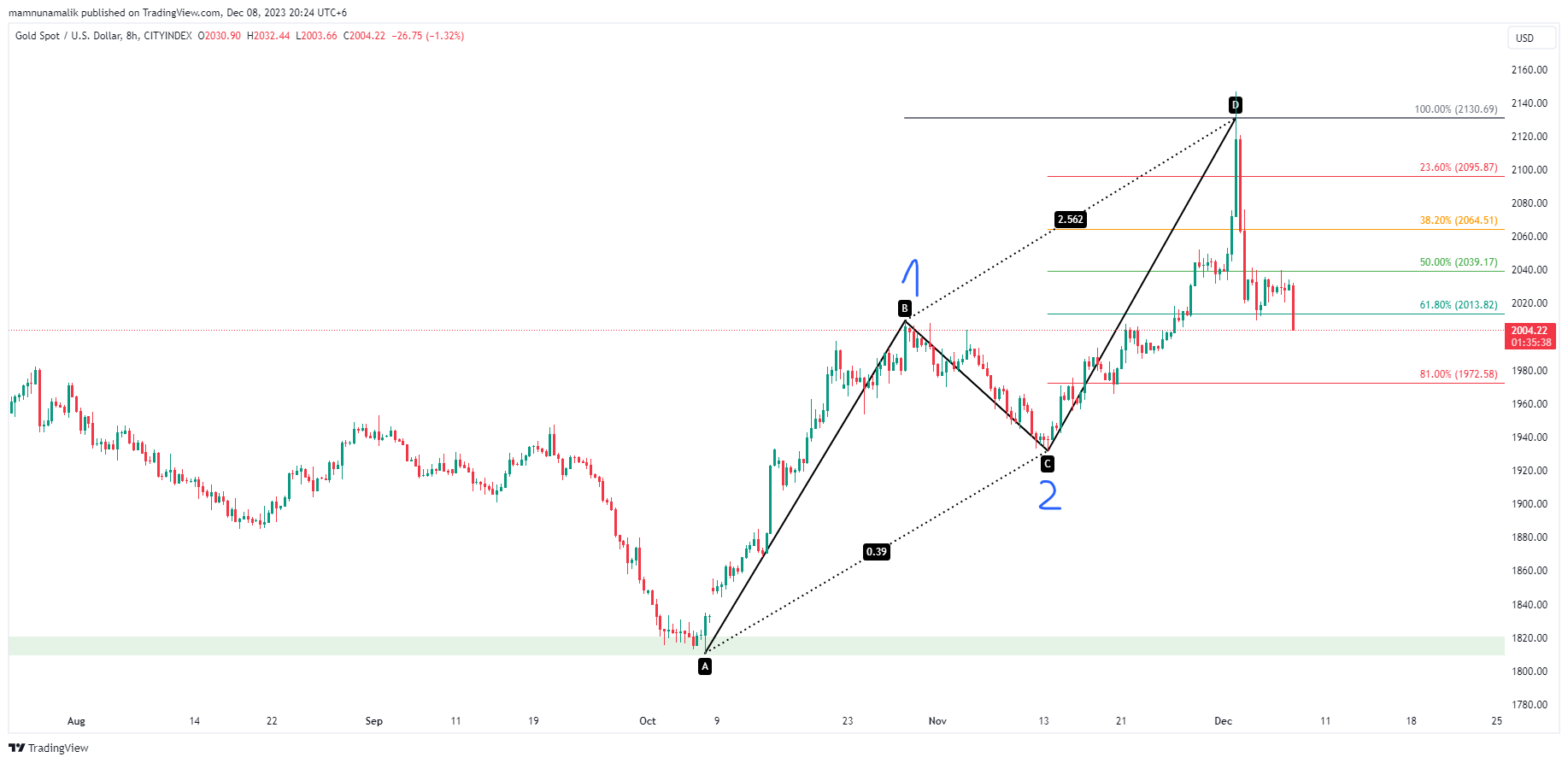CITYINDEX:XAUUSD Chart Image by SinchuXD