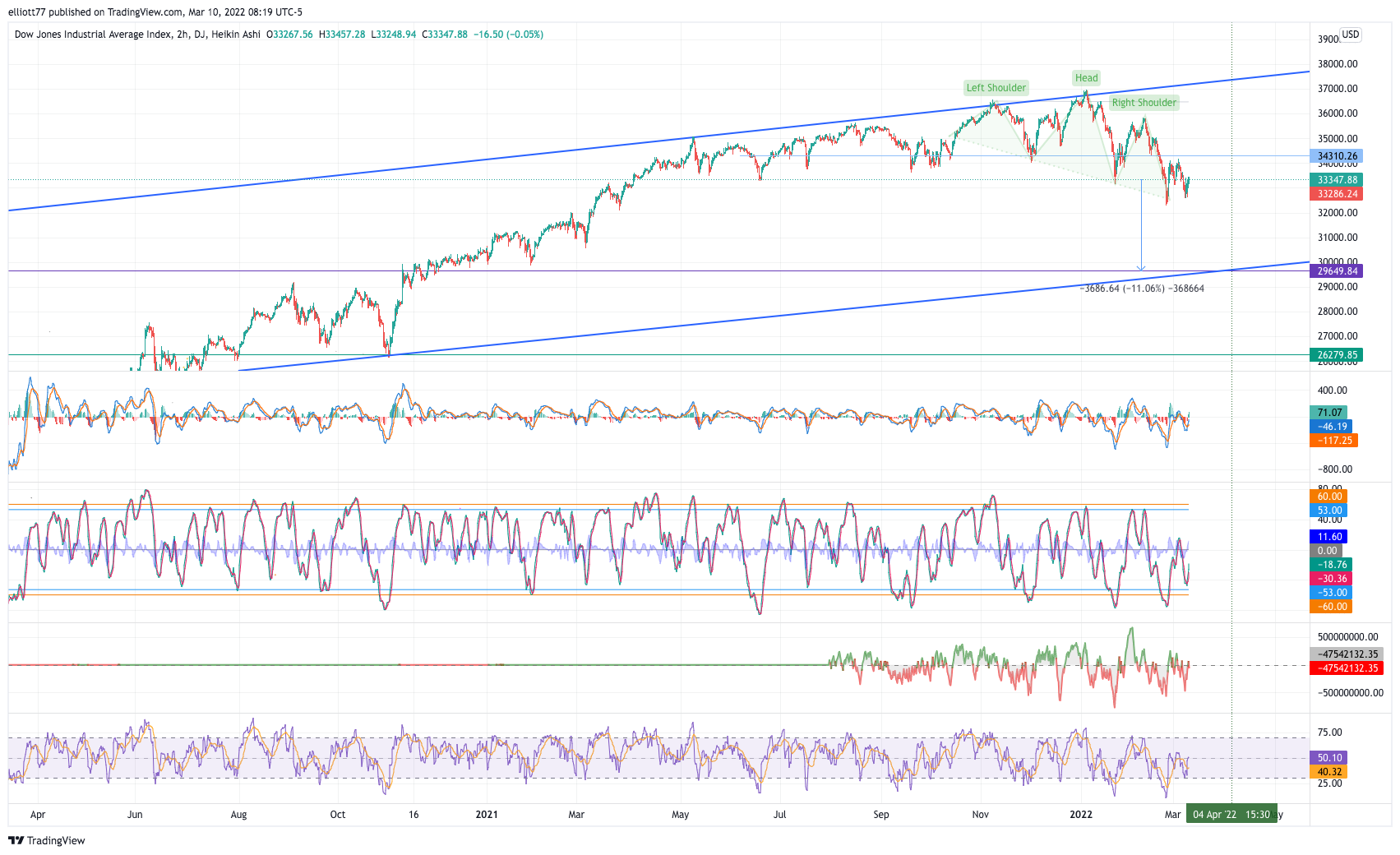 DJ:DJI Chart Image by elliott77
