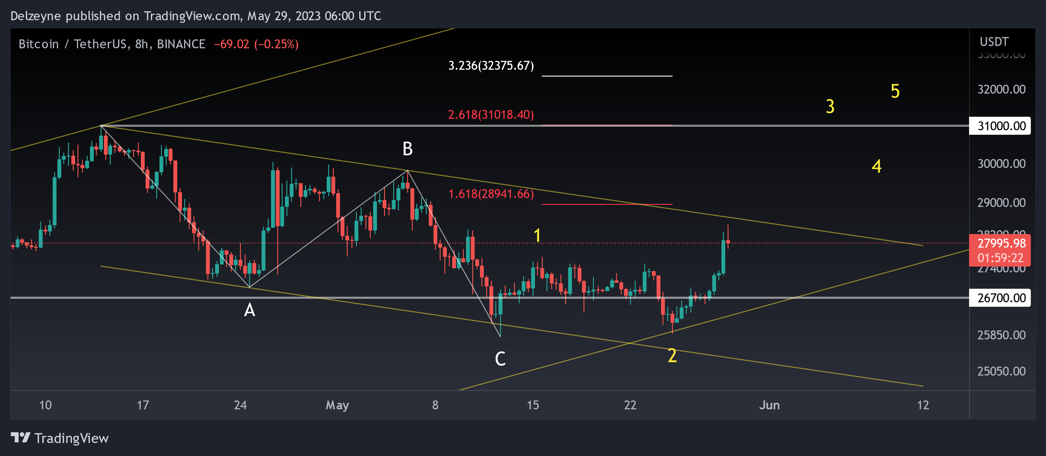 BINANCE:BTCUSDT Chart Image by Delzeyne