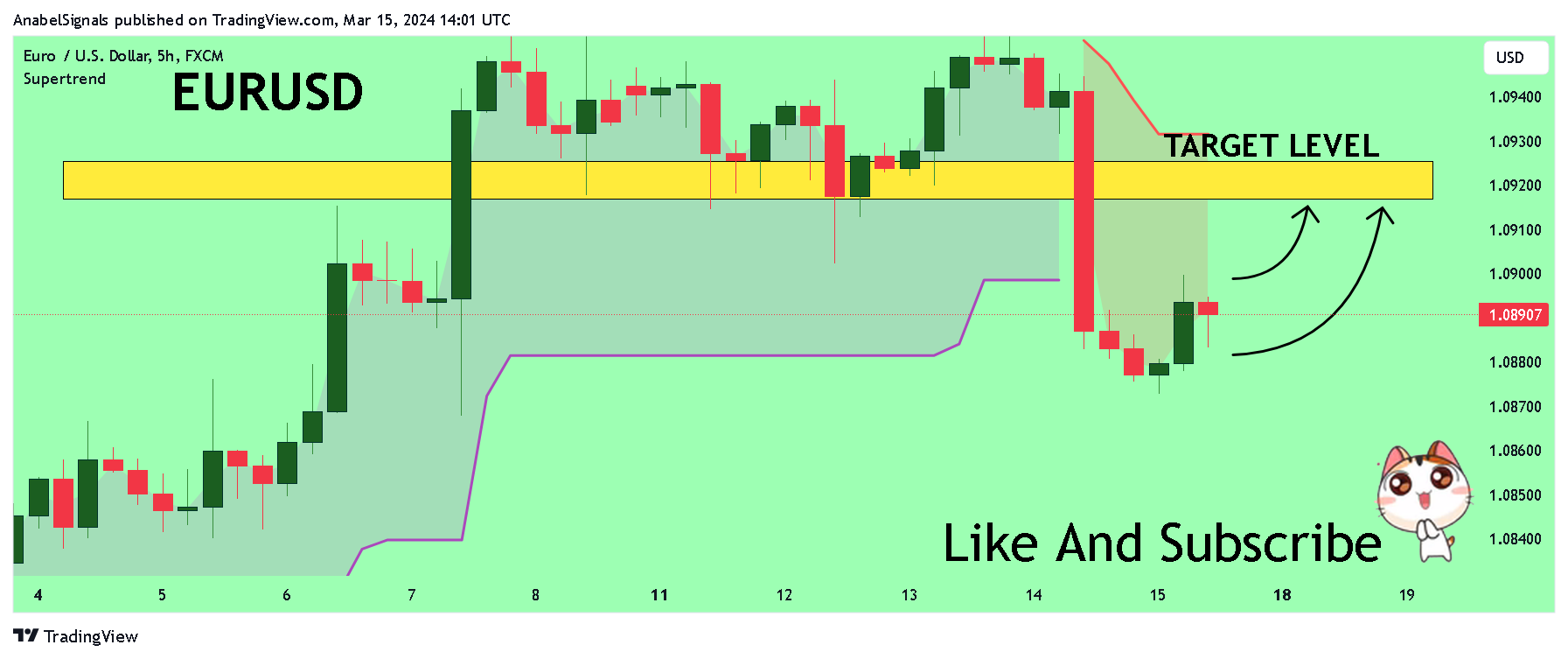 FX:EURUSD Chart Image by AnabelSignals