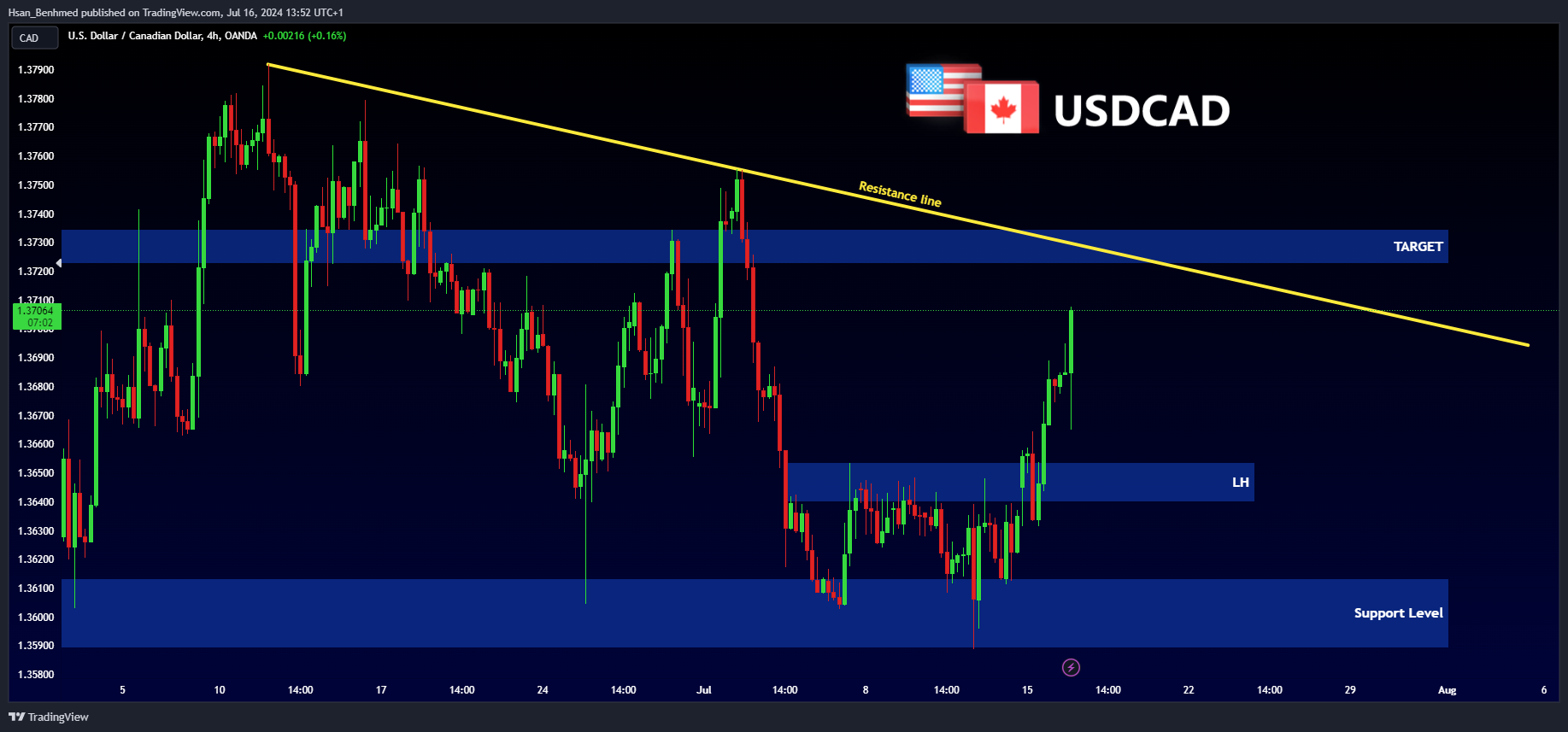 OANDA:USDCAD Chart Image by Hsan_Benhmed