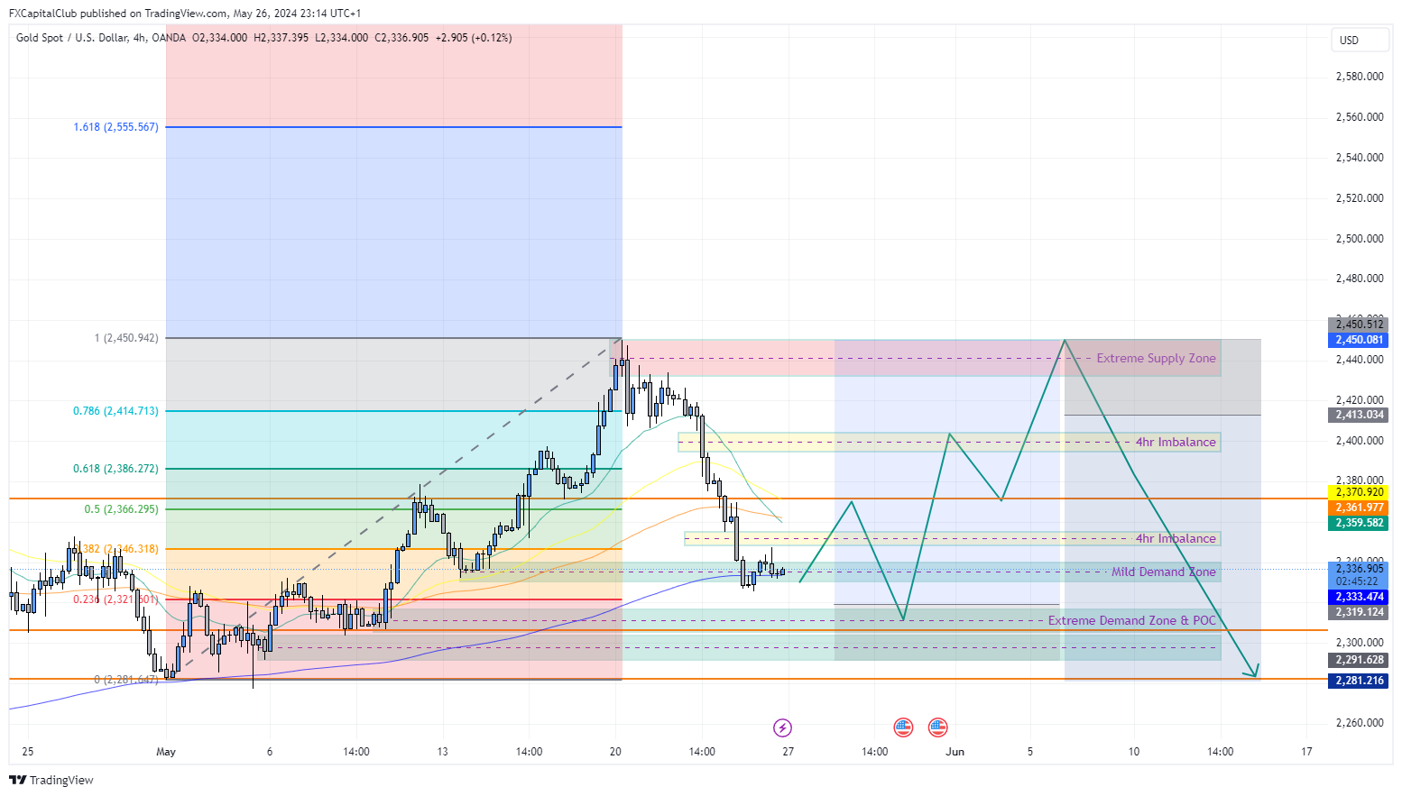 OANDA:XAUUSD Chart Image by FXCapitalClub