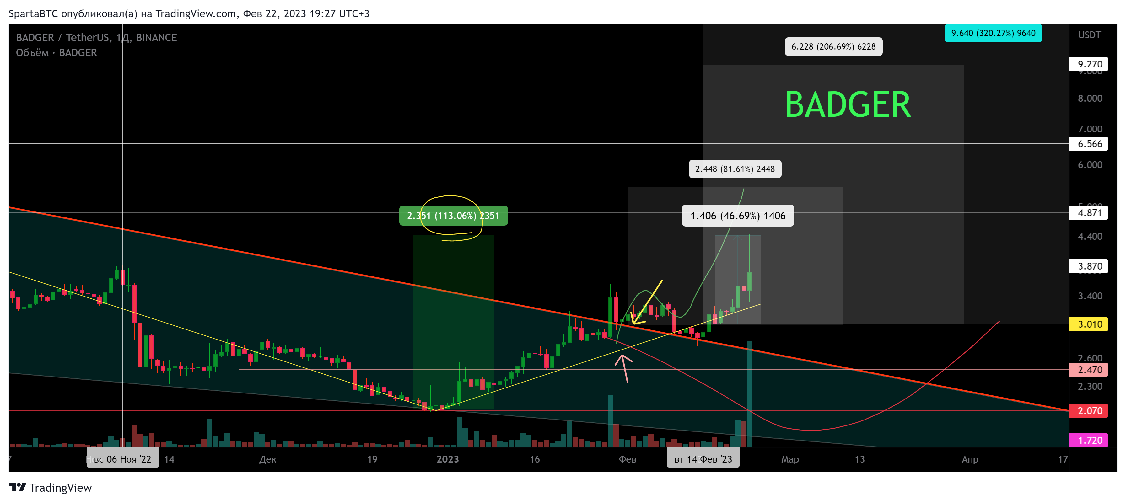 BINANCE:BADGERUSDT Chart Image by SpartaBTC