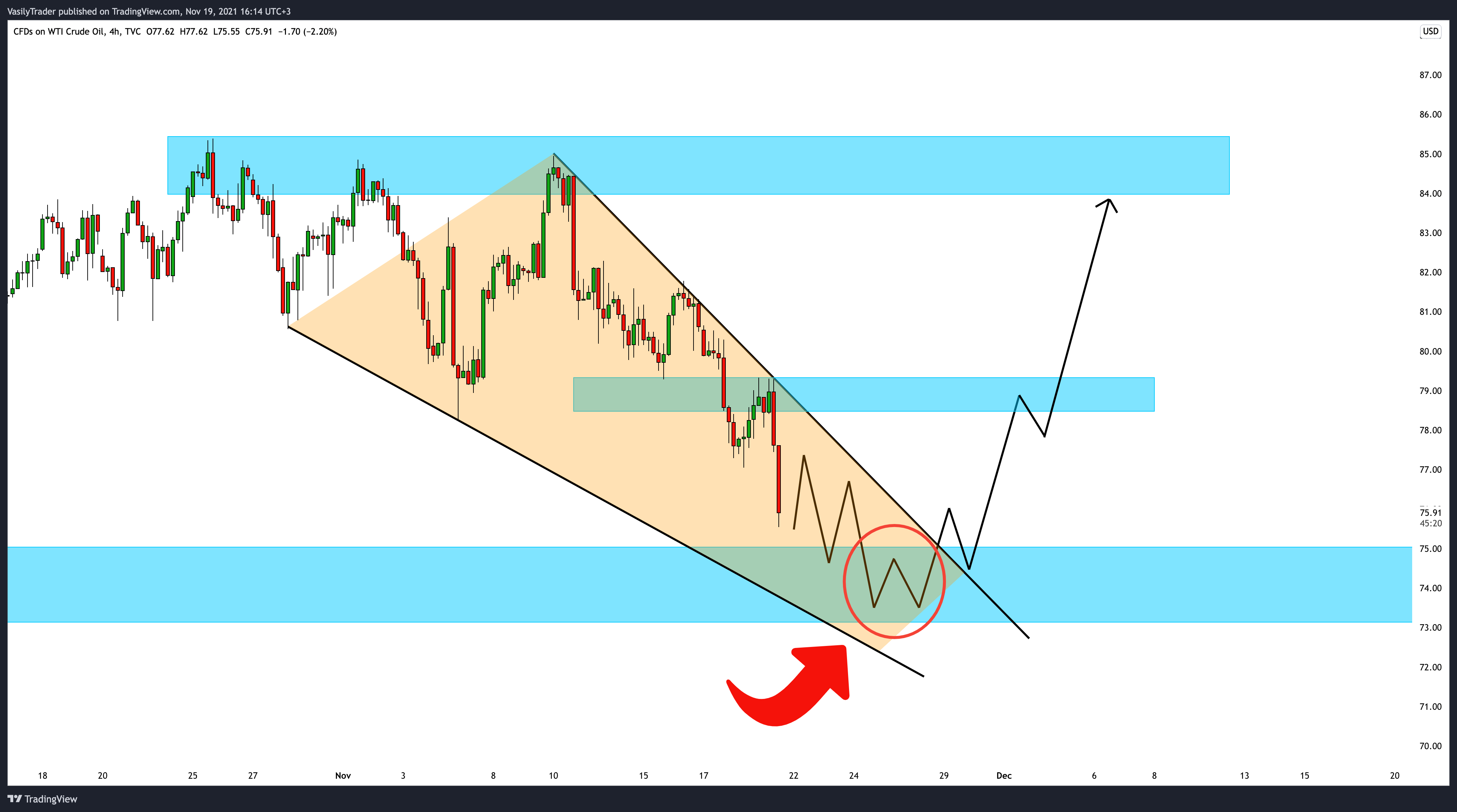 TVC:USOIL Chart Image by VasilyTrader