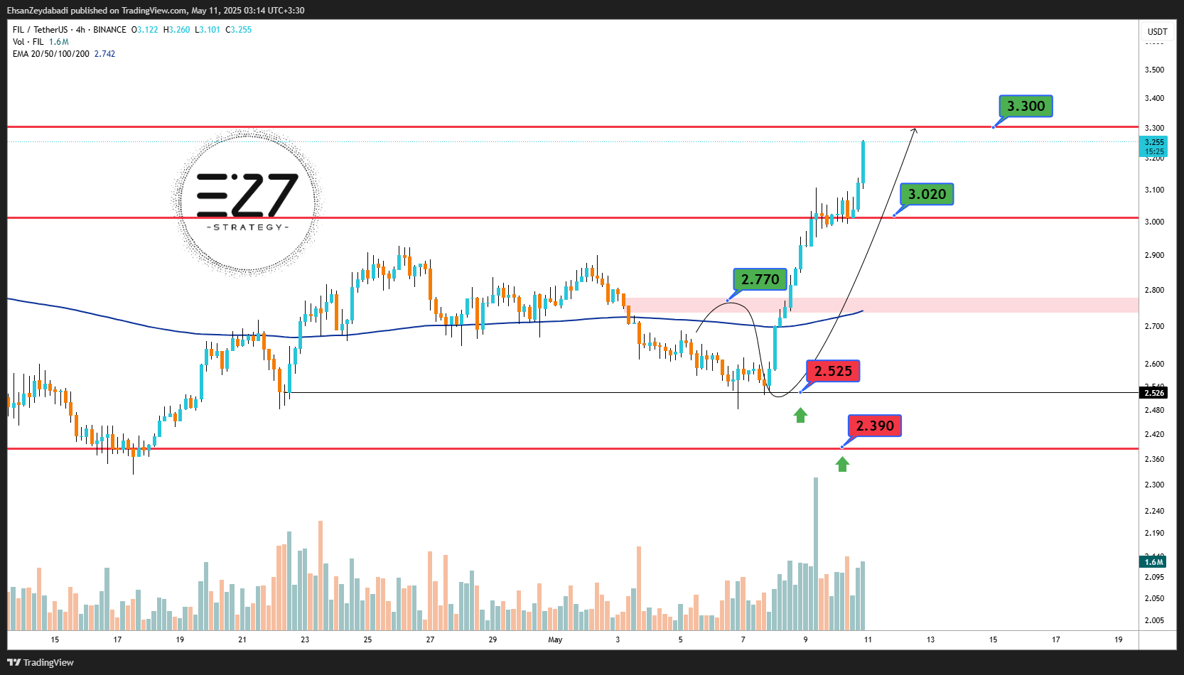 BINANCE:FILUSDT Chart Image by EhsanZeydabadi