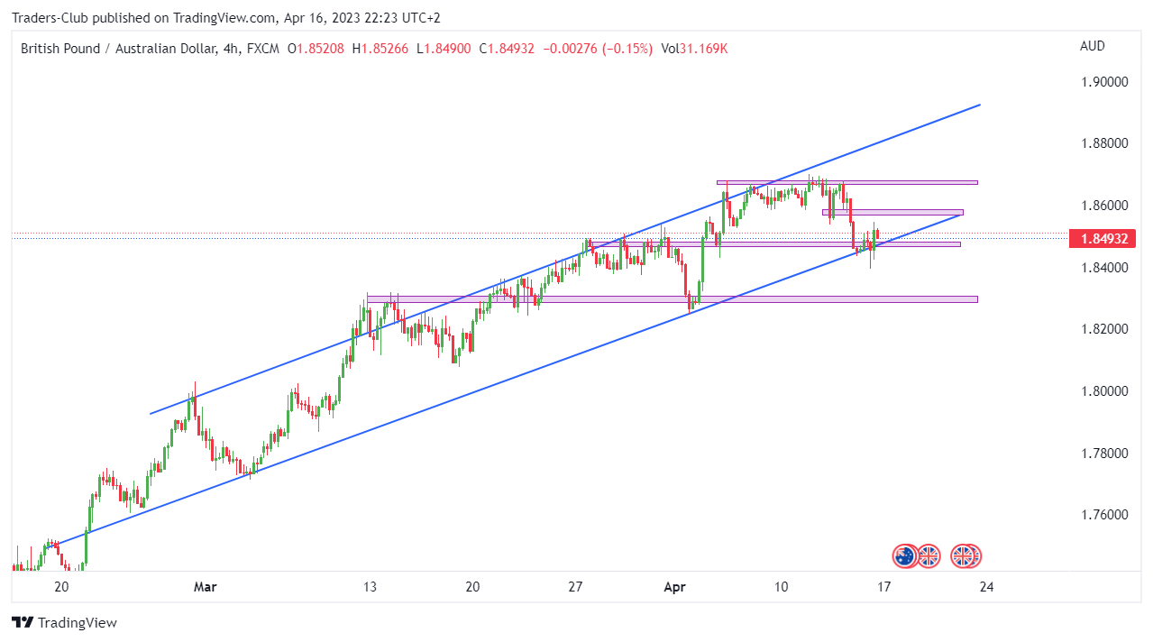 FX:GBPAUD Chart Image by Traders-Club