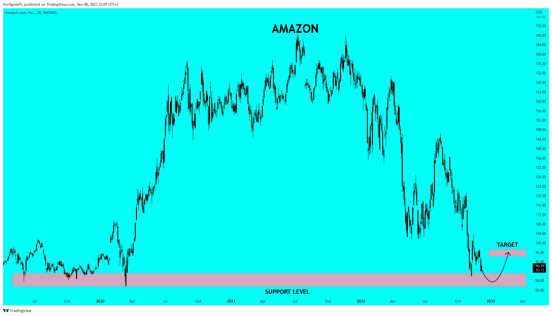 NASDAQ:AMZN Chart Image by ProSignalsFx