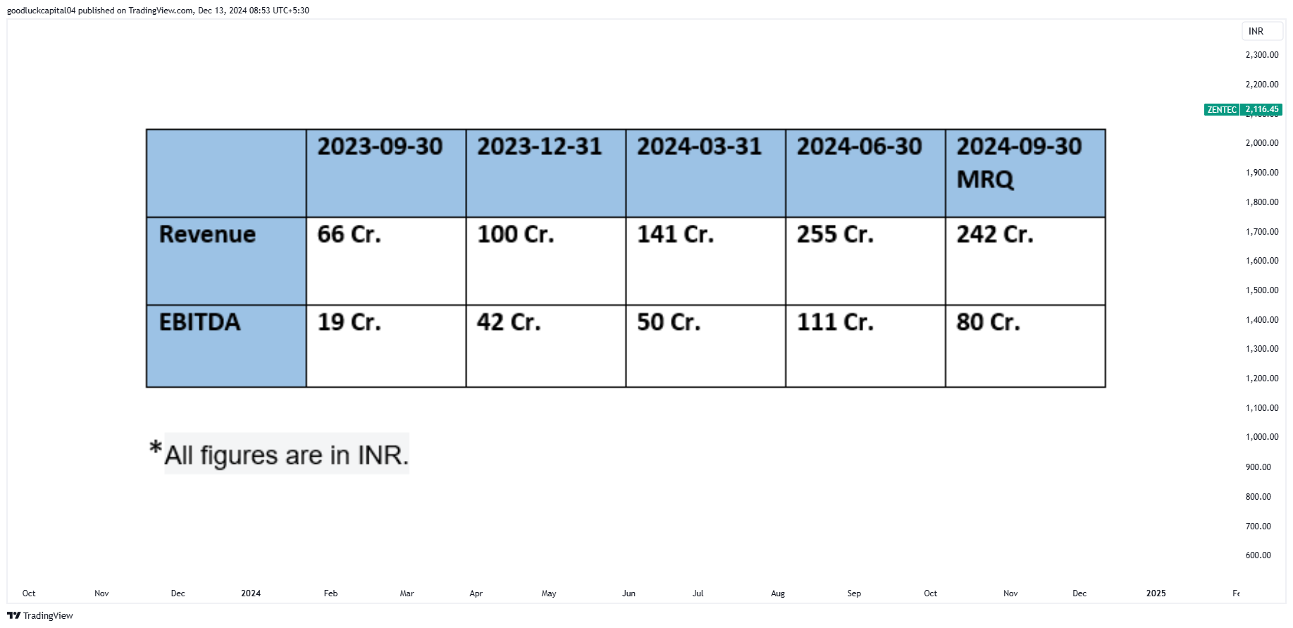 NSE:ZENTEC Chart Image by goodluckcapital04