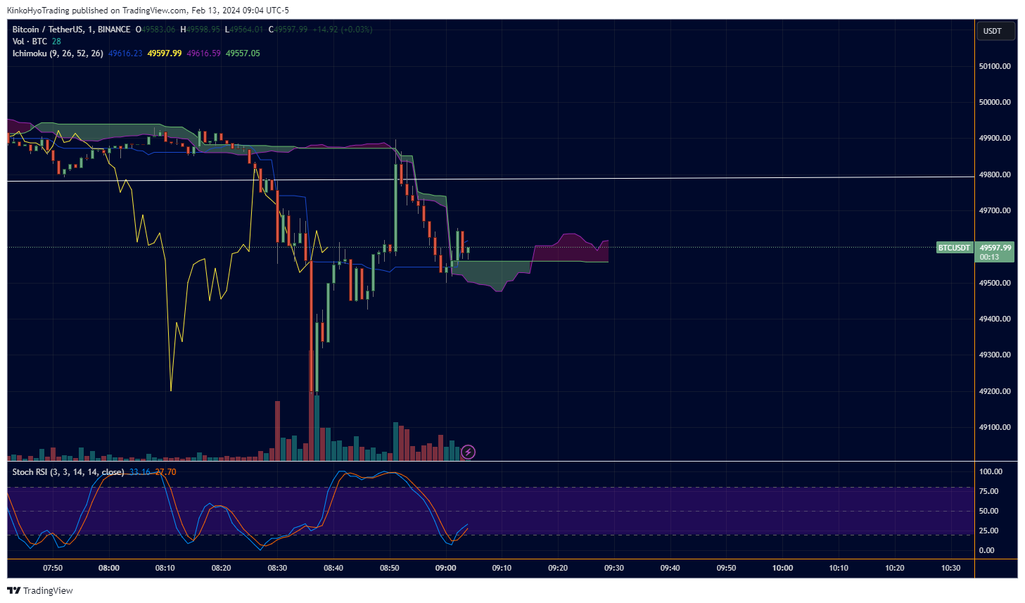 BINANCE:BTCUSDT Chart Image by KinkoHyoTrading