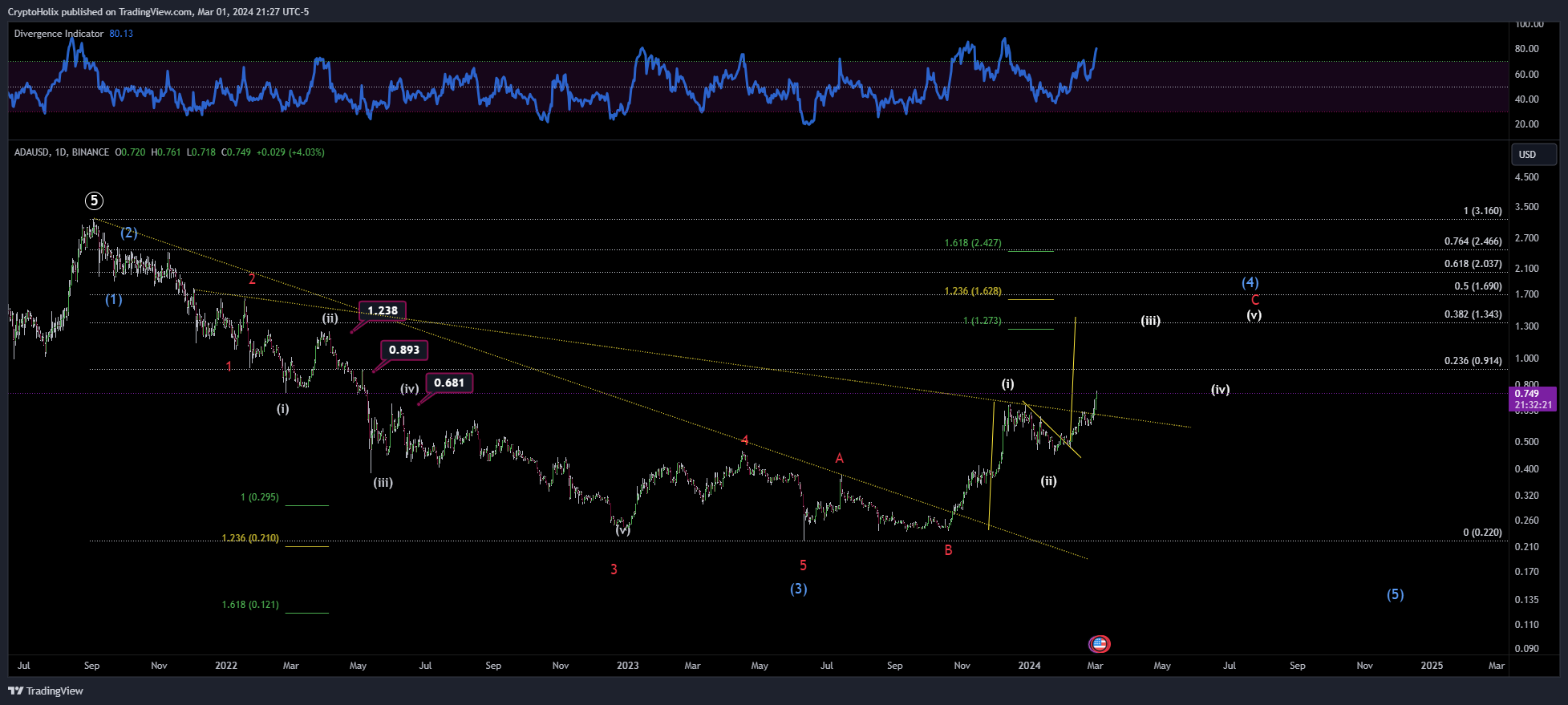 BINANCE:ADAUSD Chart Image by CryptoHolix