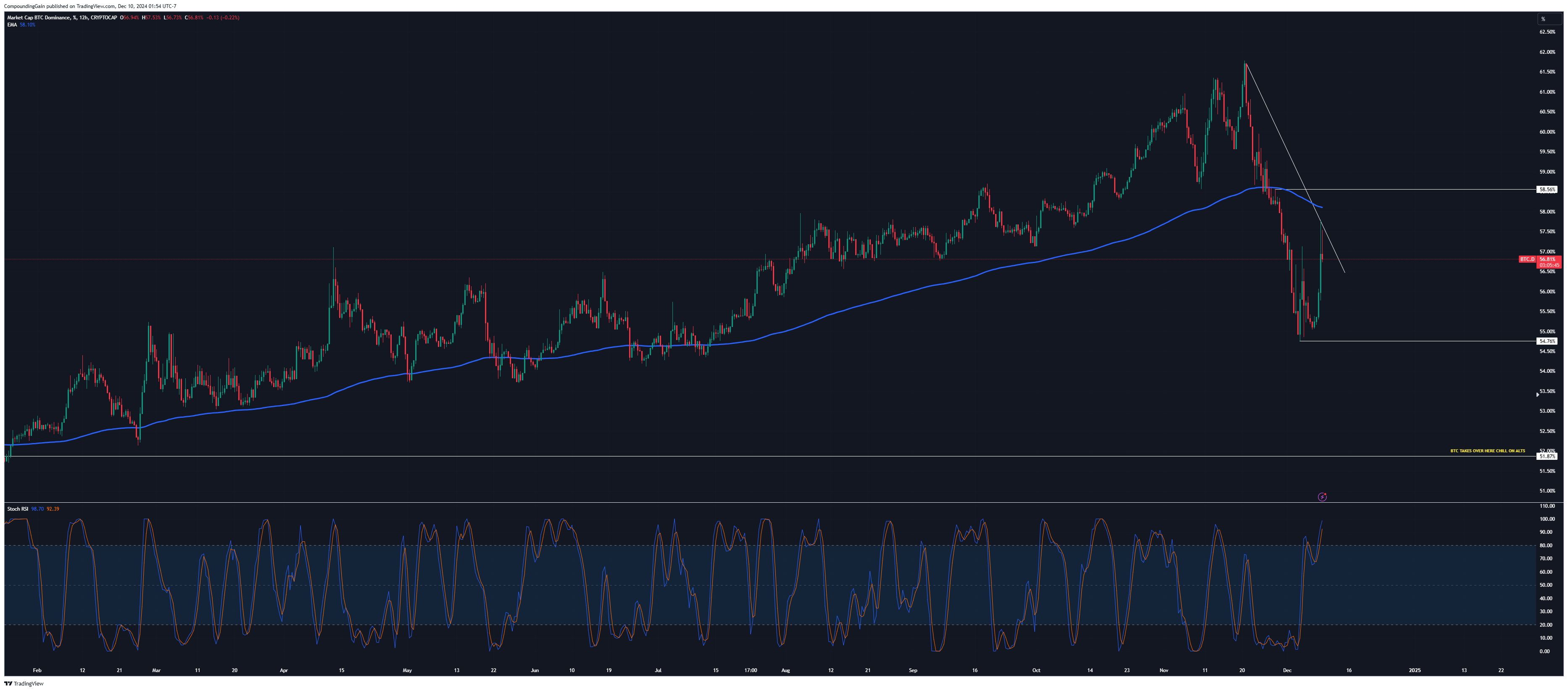 CRYPTOCAP:BTC.D Chart Image by CompoundingGain