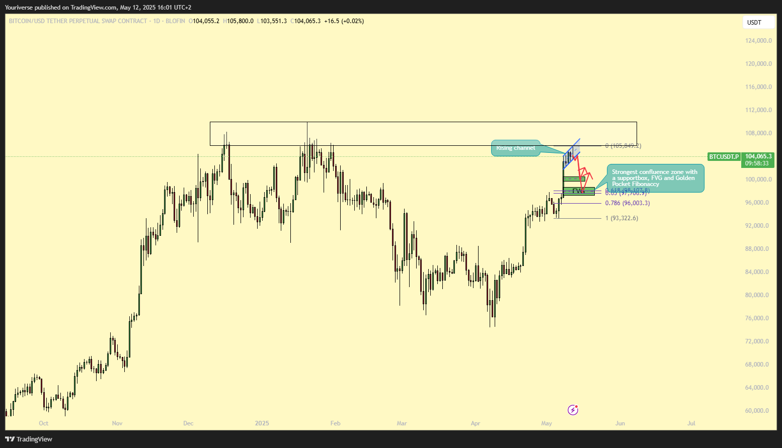 BLOFIN:BTCUSDT.P Chart Image by Youriverse