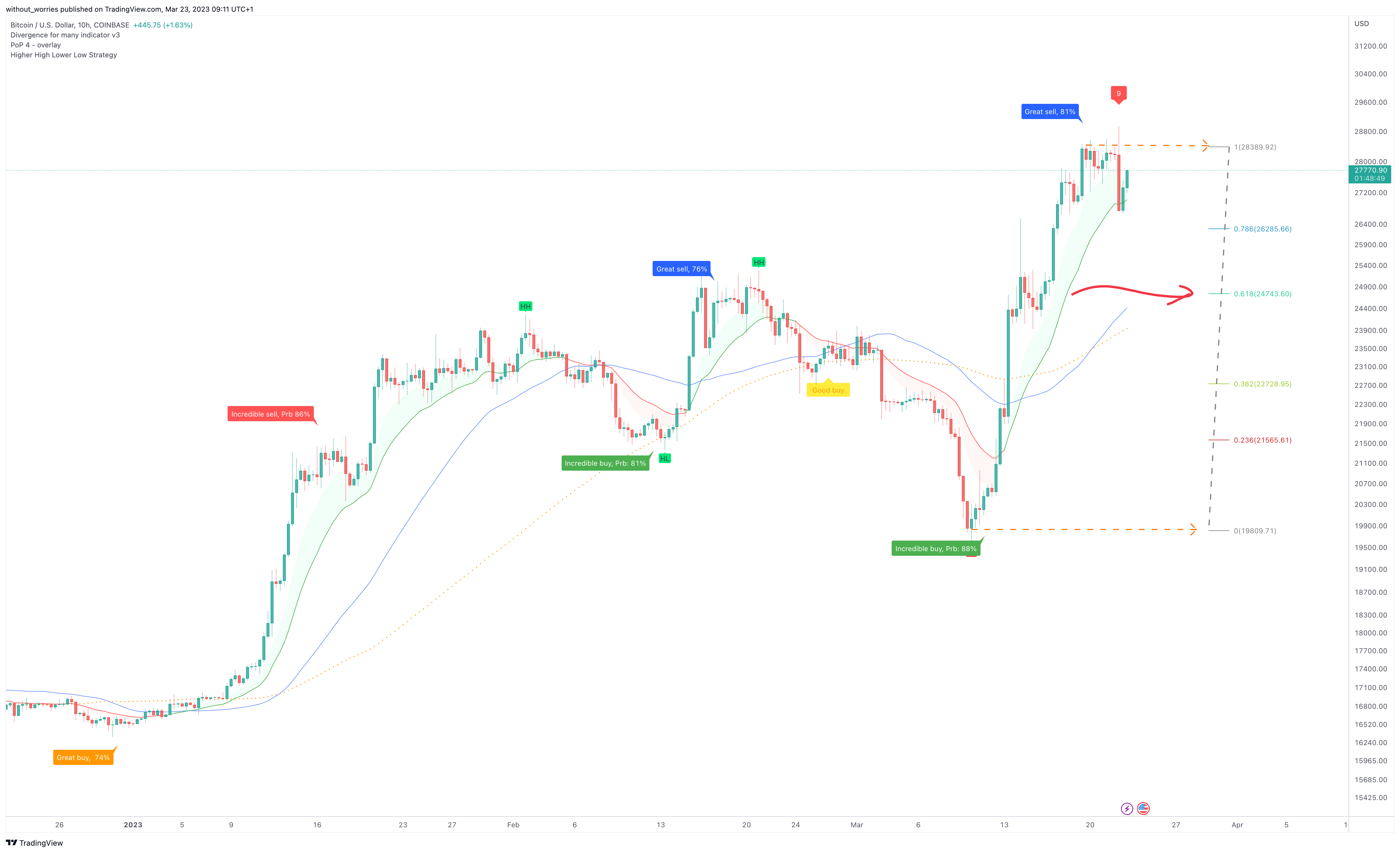 COINBASE:BTCUSD Chart Image by without_worries