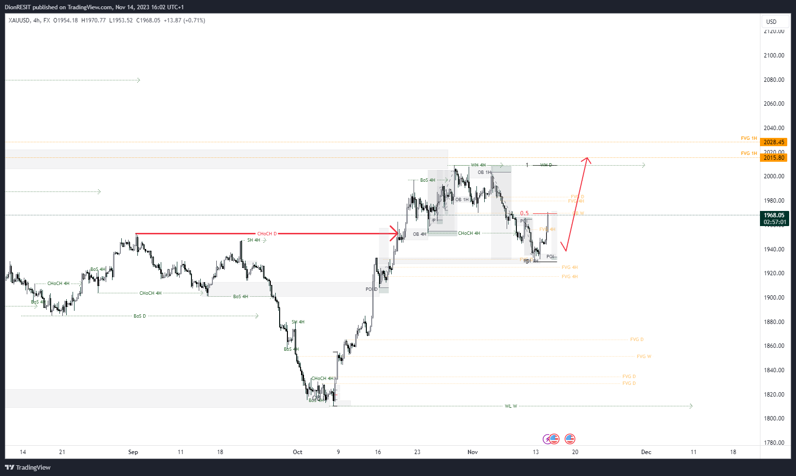 FX:XAUUSD Chart Image by Dion-FX
