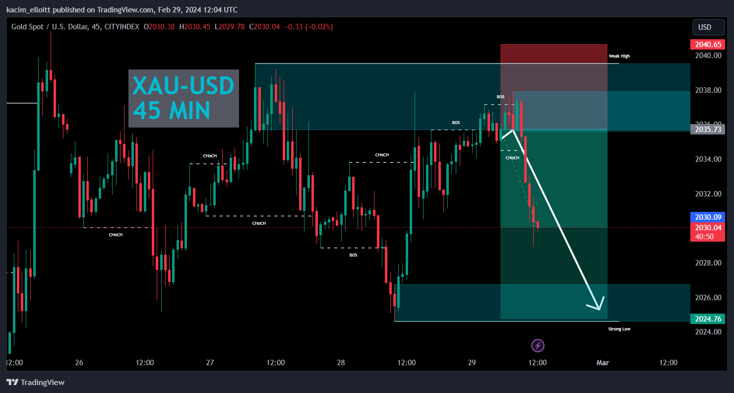 CITYINDEX:XAUUSD Chart Image by kacim_elloitt