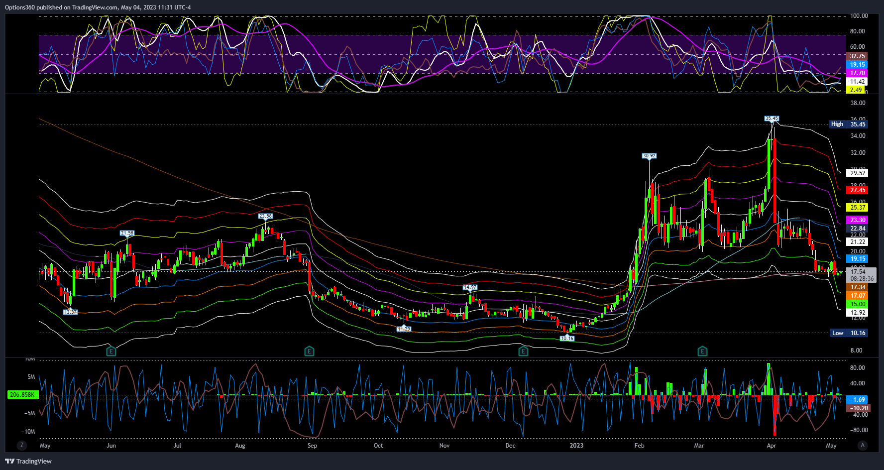 NYSE:AI Chart Image by Options360