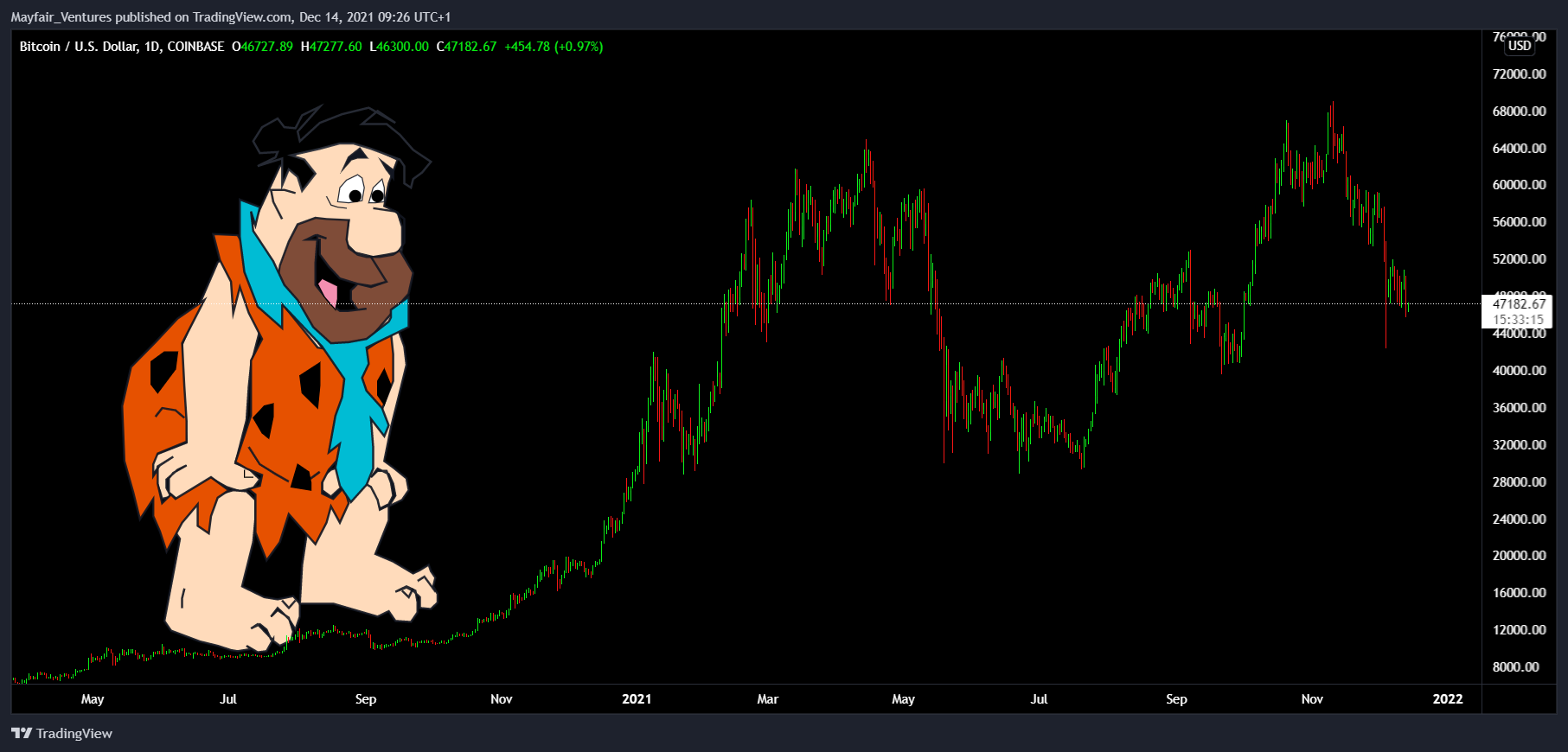 COINBASE:BTCUSD Chart Image by Mayfair_Ventures