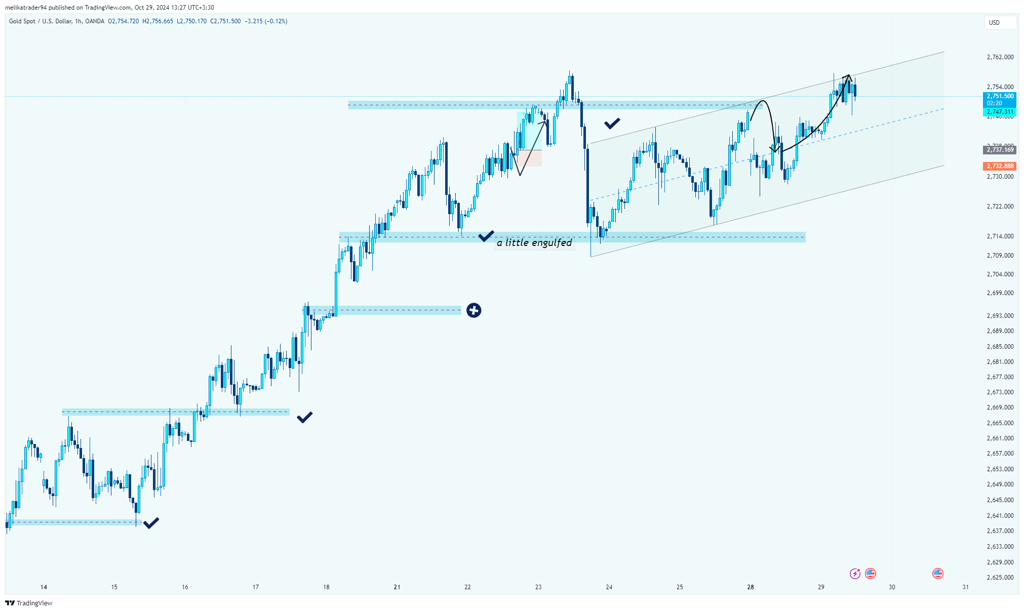 OANDA:XAUUSD Chart Image by melikatrader94