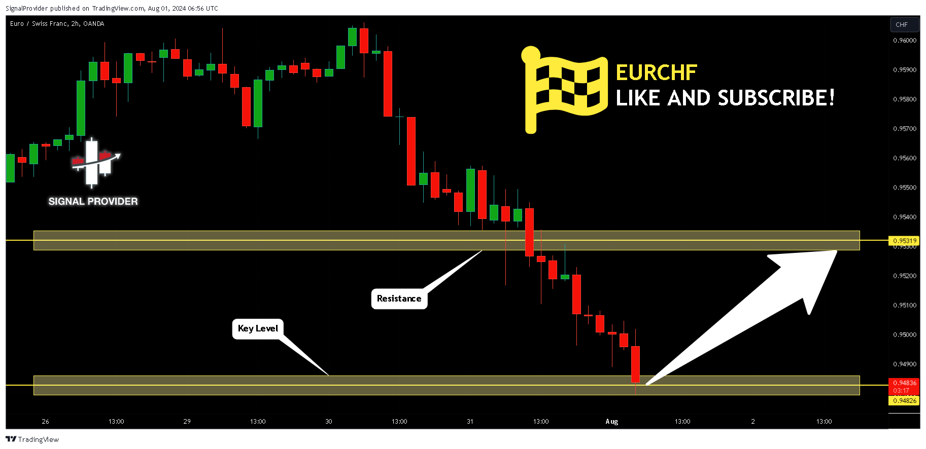 OANDA:EURCHF Chart Image by SignalProvider