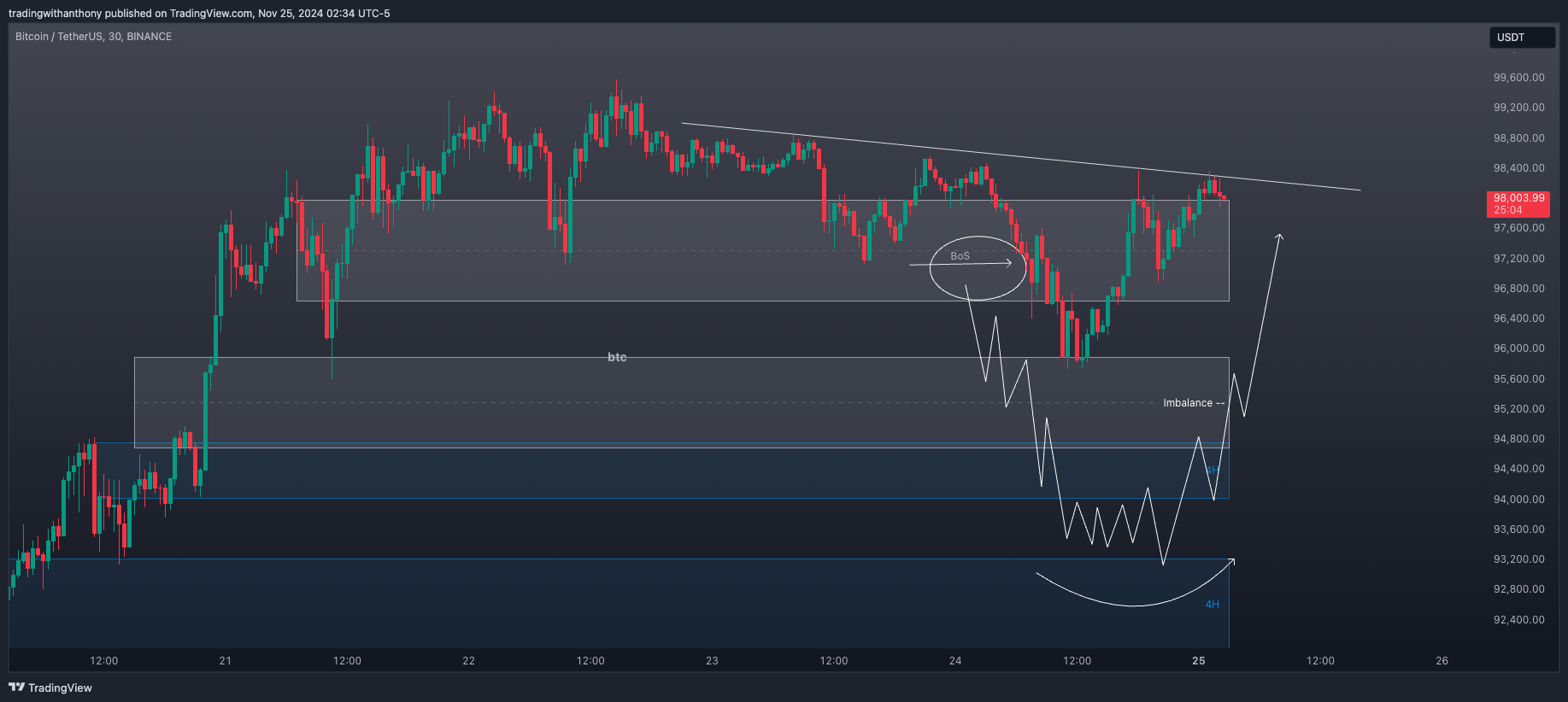 BINANCE:BTCUSDT Chart Image by fxtraderanthony
