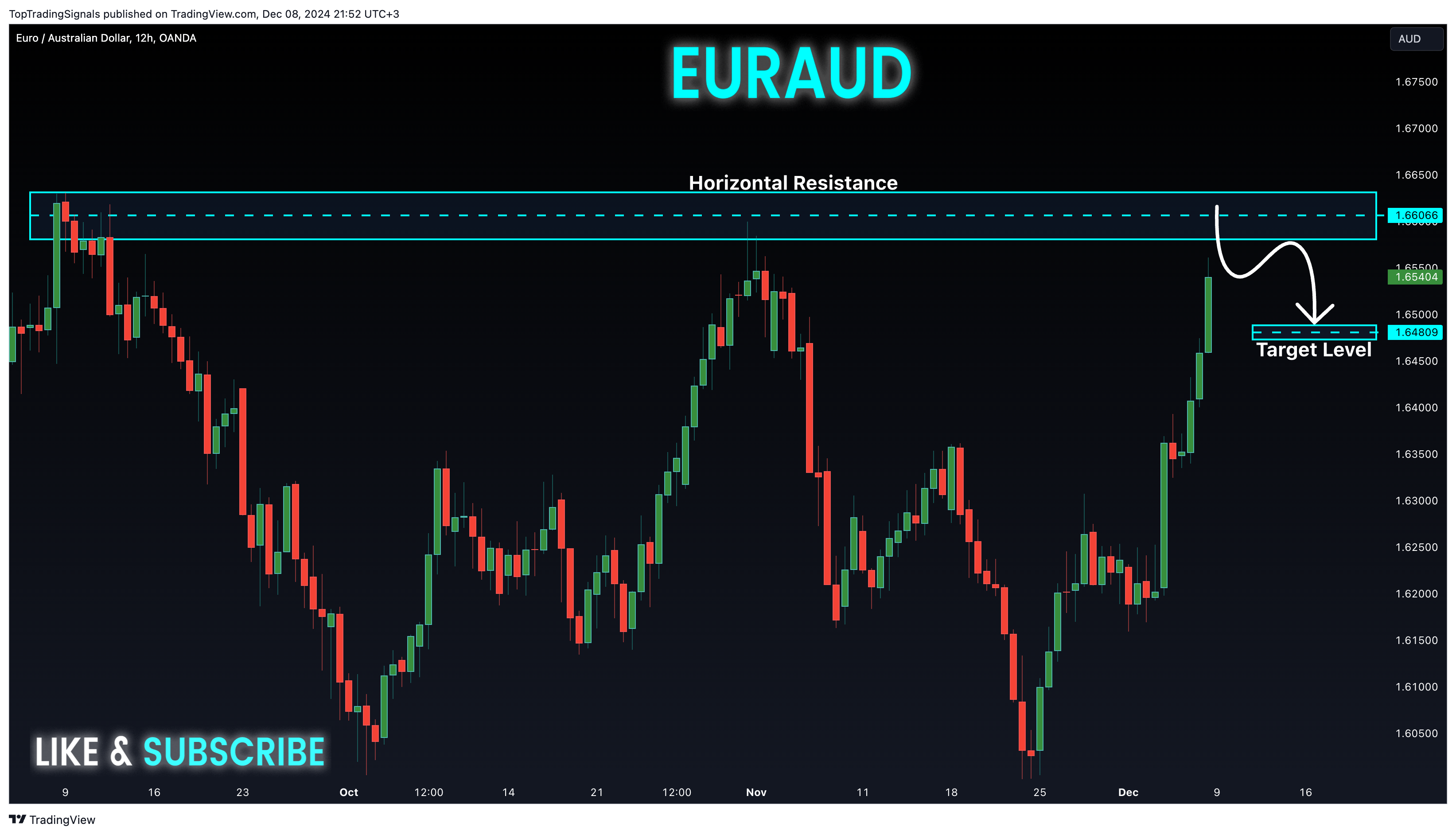 OANDA:EURAUD Chart Image by TopTradingSignals