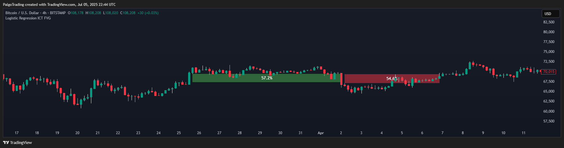 BITSTAMP:BTCUSD Chart Image by PalgoTrading
