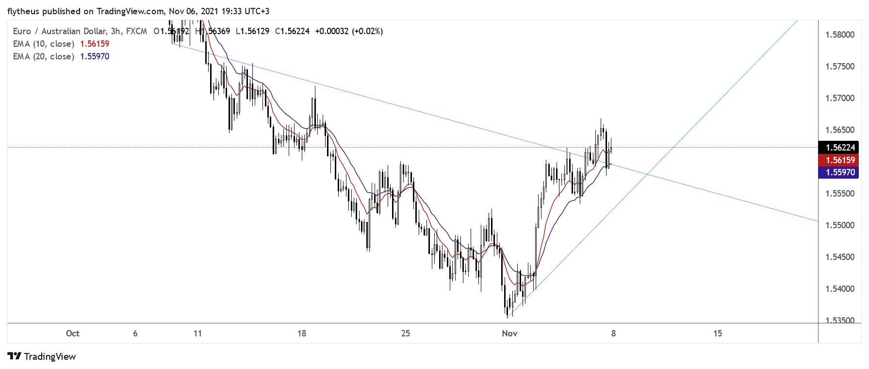 FX:EURAUD Chart Image by TradeLive-