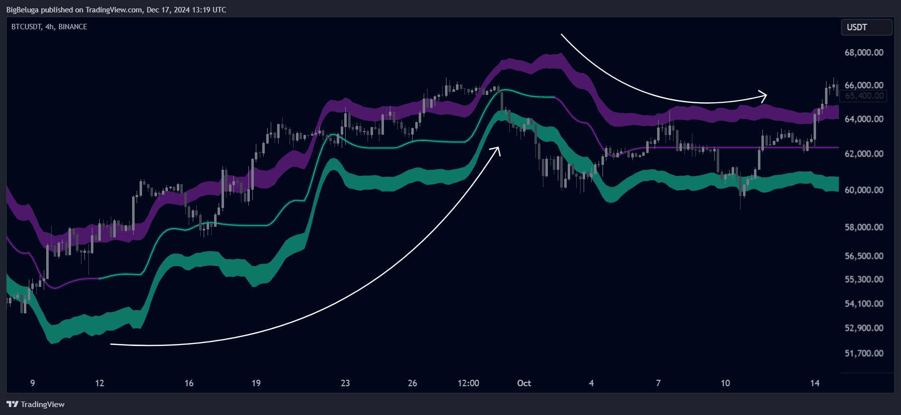 BINANCE:BTCUSDT Chart Image by BigBeluga