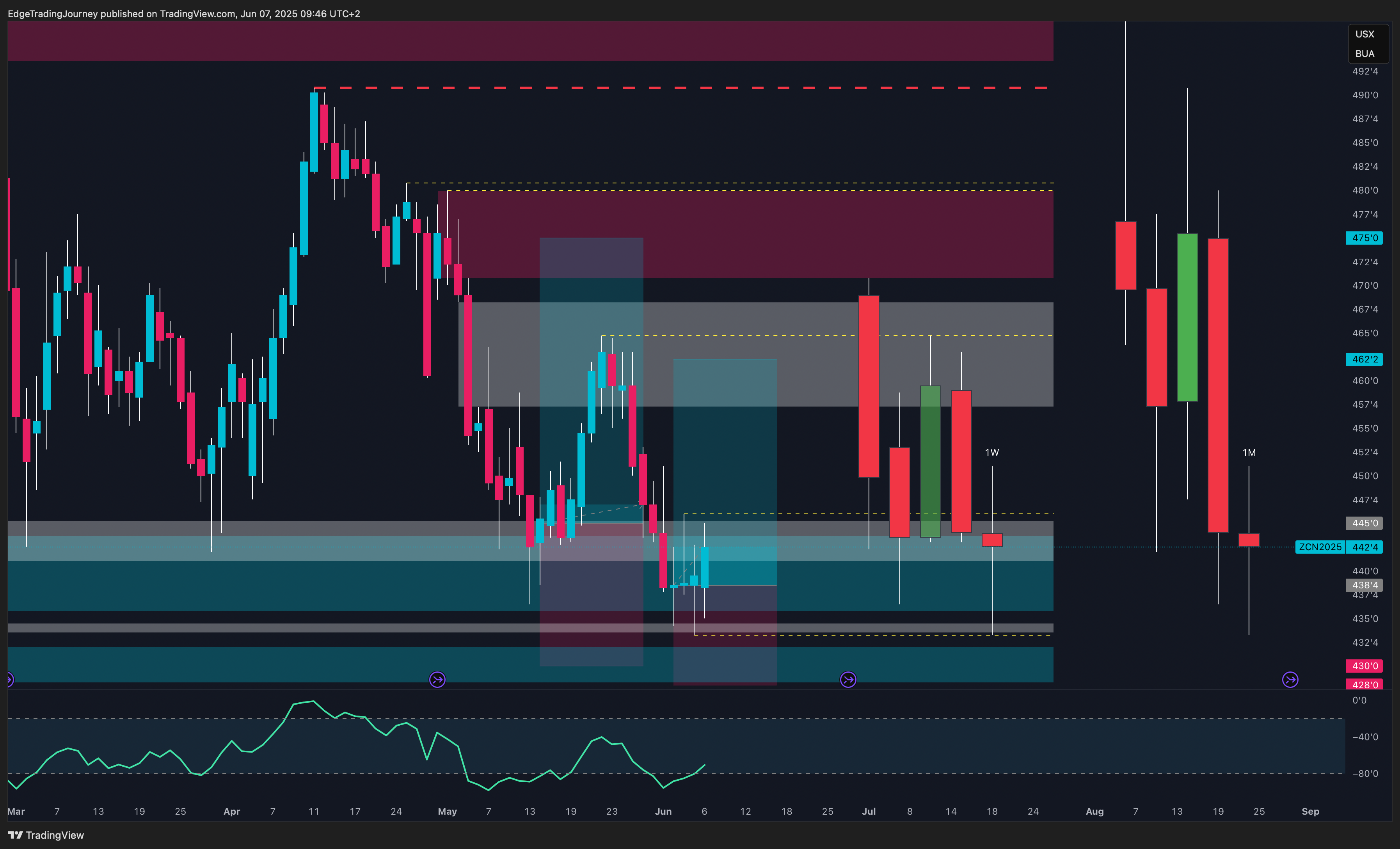 CBOT:ZC1! Chart Image by EdgeTradingJourney