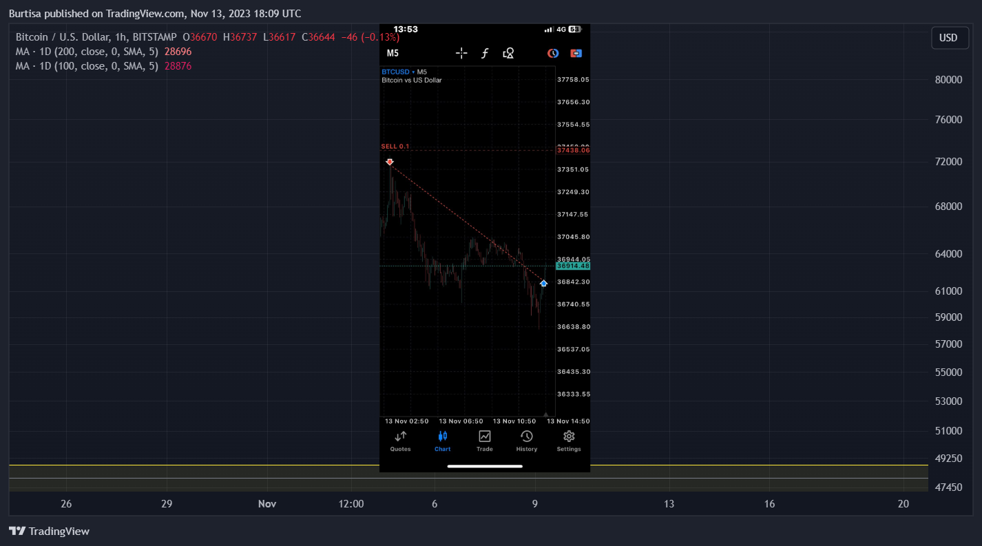 BITSTAMP:BTCUSD Chart Image by learnfromfailure