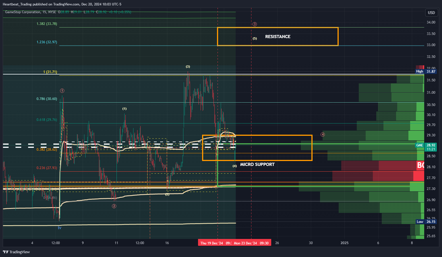 BATS:GME Chart Image by Heartbeat_Trading