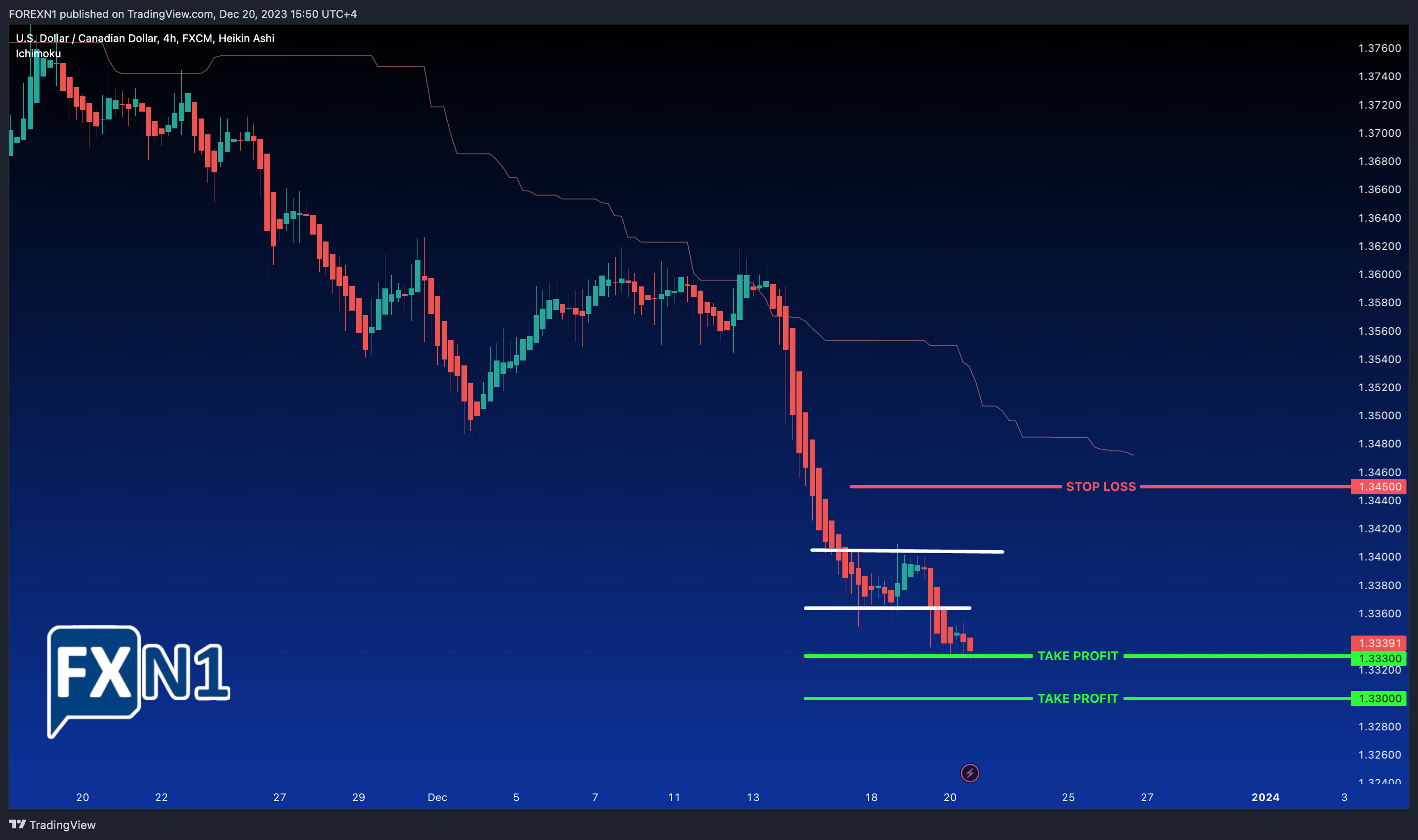FX:USDCAD Chart Image by FOREXN1