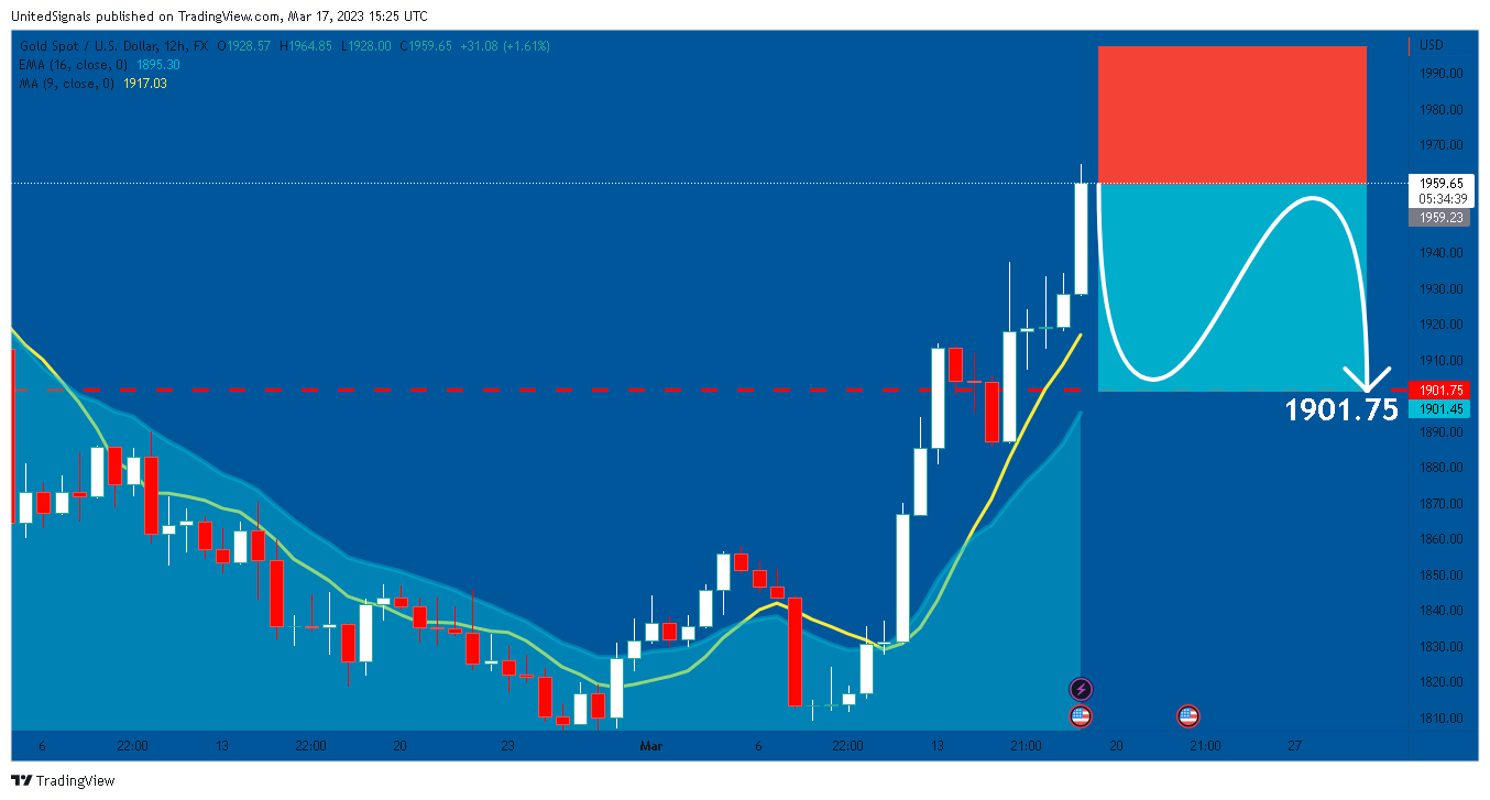 FX:XAUUSD Chart Image by UnitedSignals