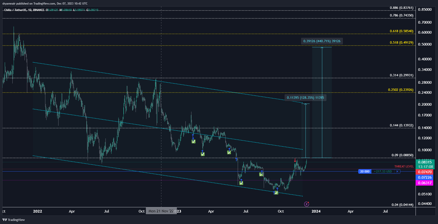 BINANCE:CHZUSDT Chart Image by shyamnair