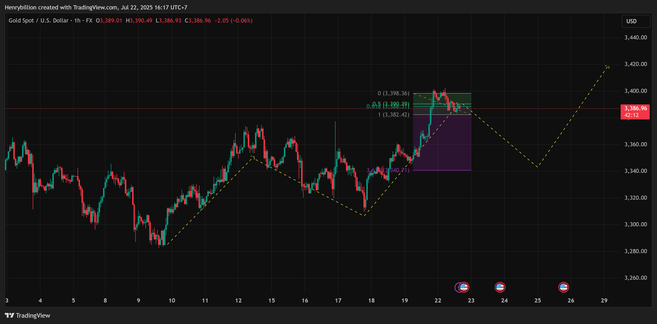 FX:XAUUSD Chart Image by Henrybillion