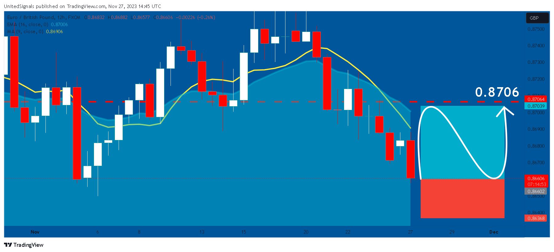 FX:EURGBP Chart Image by UnitedSignals