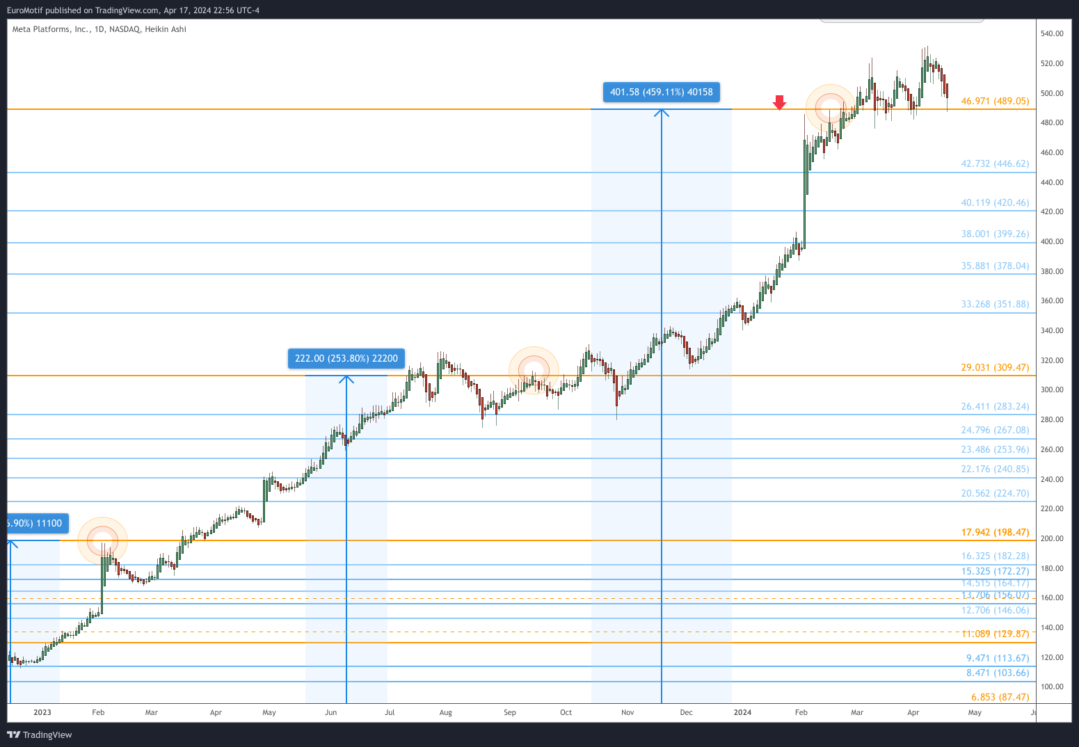BATS:META Chart Image by EuroMotif