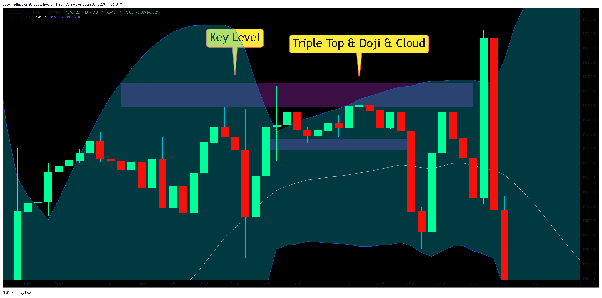 OANDA:XAUUSD Chart Image by EliteTradingSignals