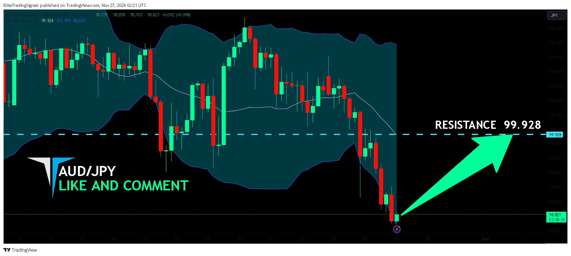 FX:AUDJPY Chart Image by EliteTradingSignals