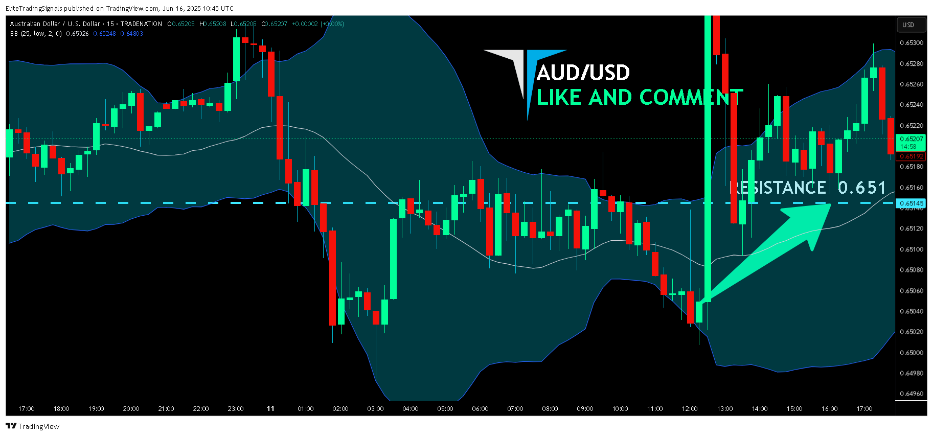 TRADENATION:AUDUSD Chart Image by EliteTradingSignals