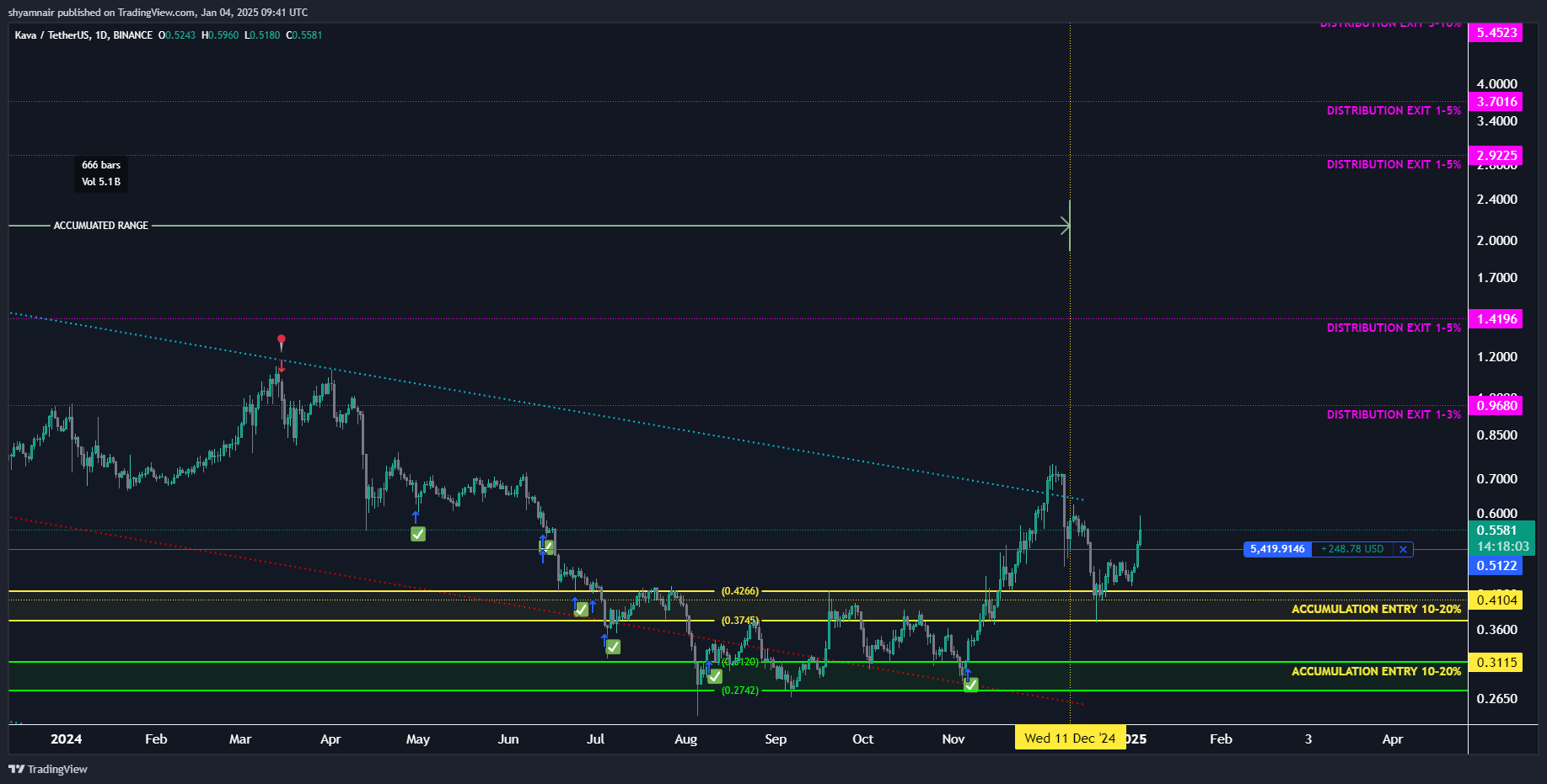 BINANCE:KAVAUSDT Chart Image by shyamnair