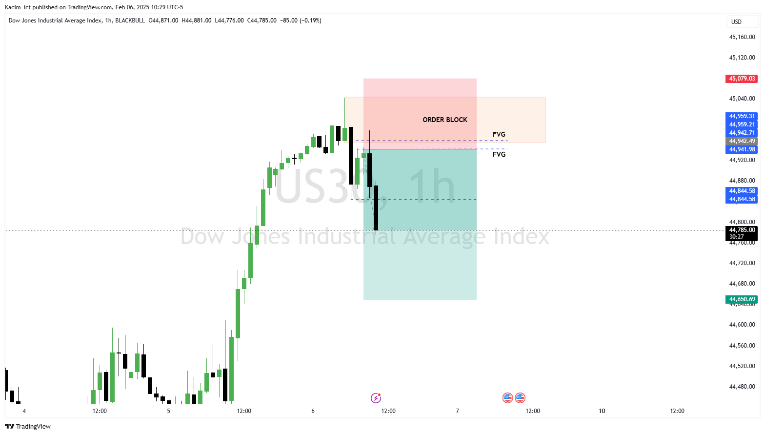 BLACKBULL:US30 Chart Image by Kacim_ict